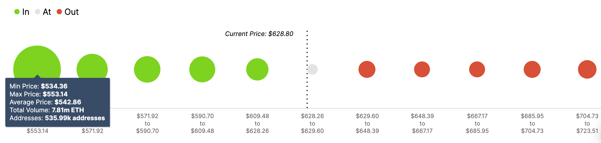 ETH's In/Out of the Money Around Price