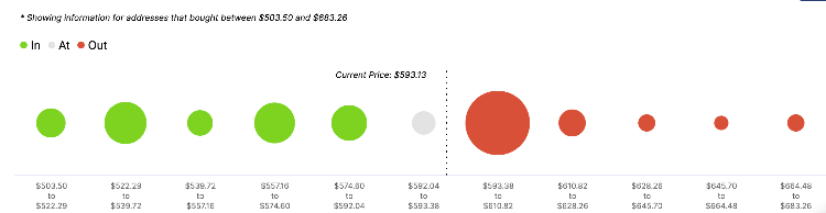 ETH In/Out of the Money Around Price