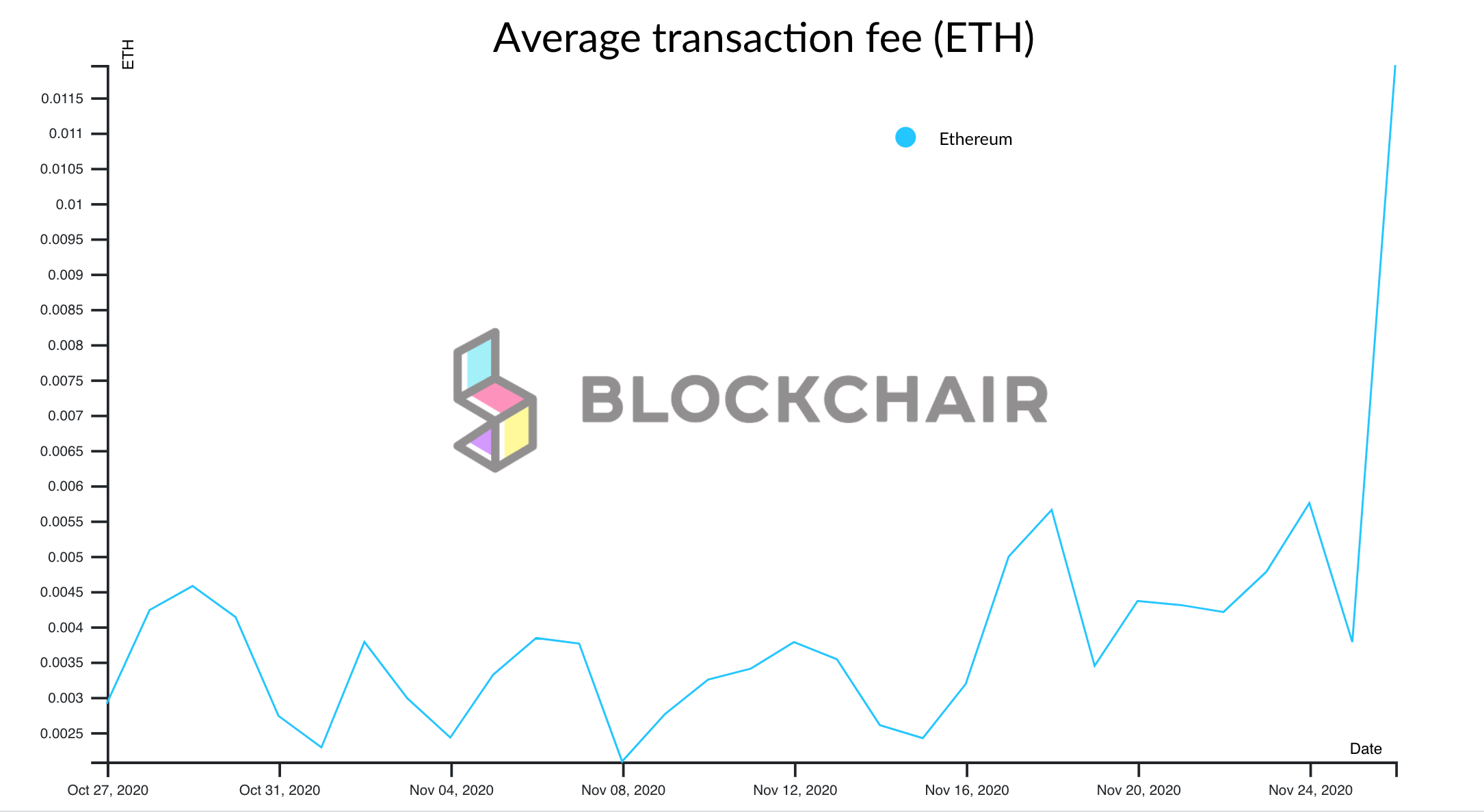 Ethereum's average transaction fees 