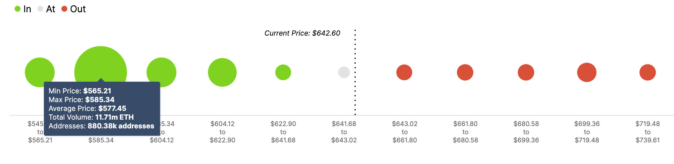 ETH In/Out of the Money Around Price