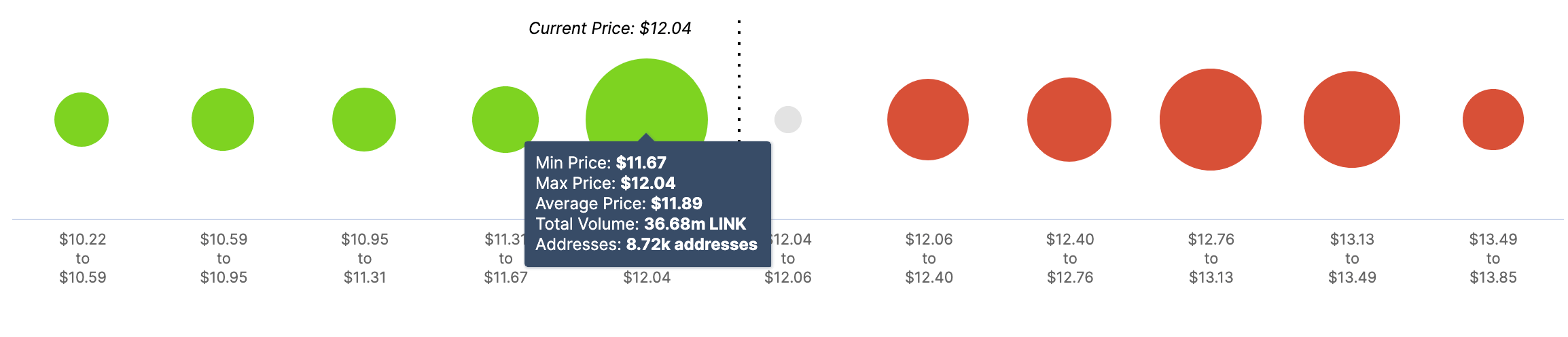 LINK In/Out of the Money Around Price