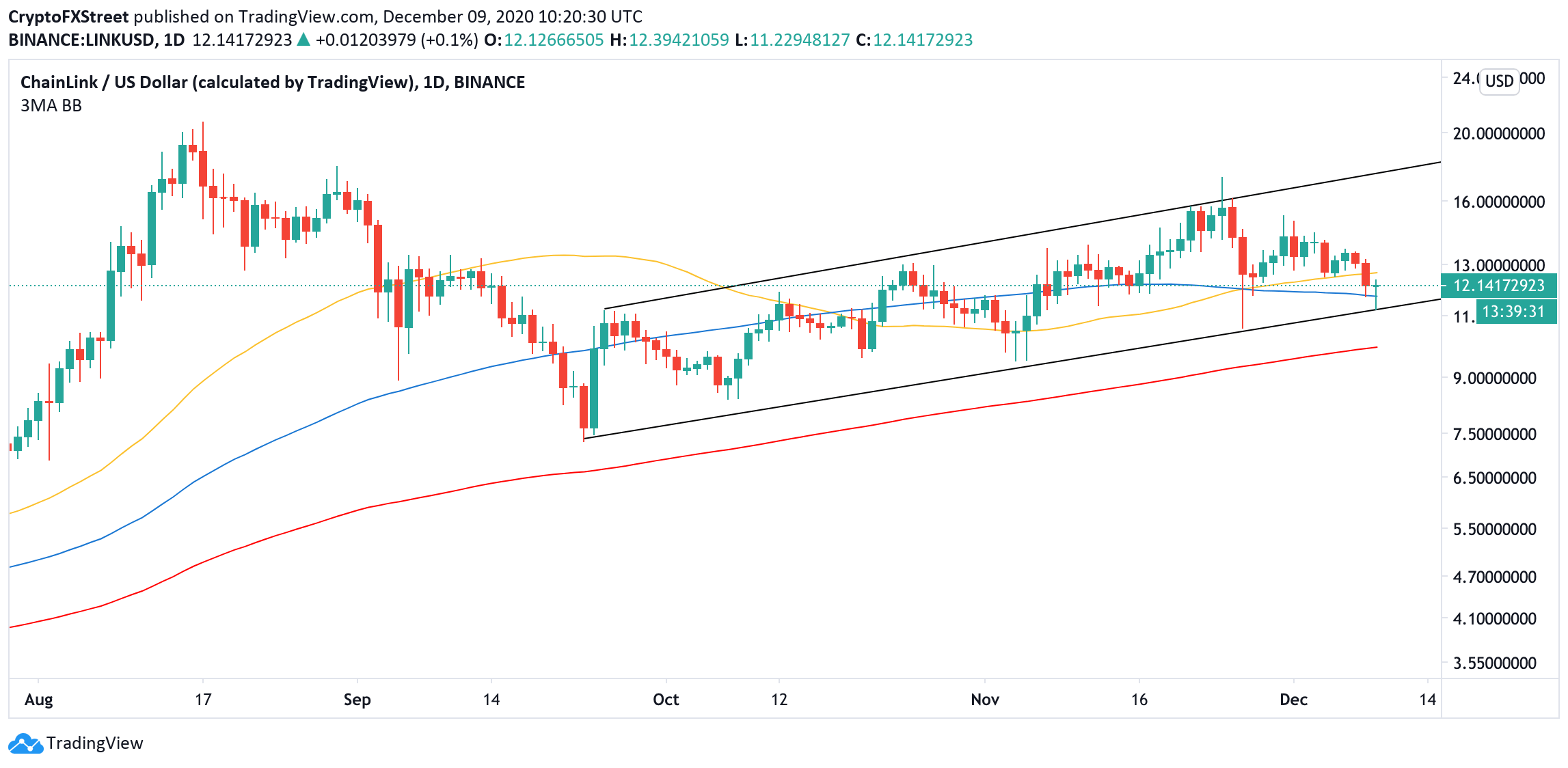 LINK's daily chart