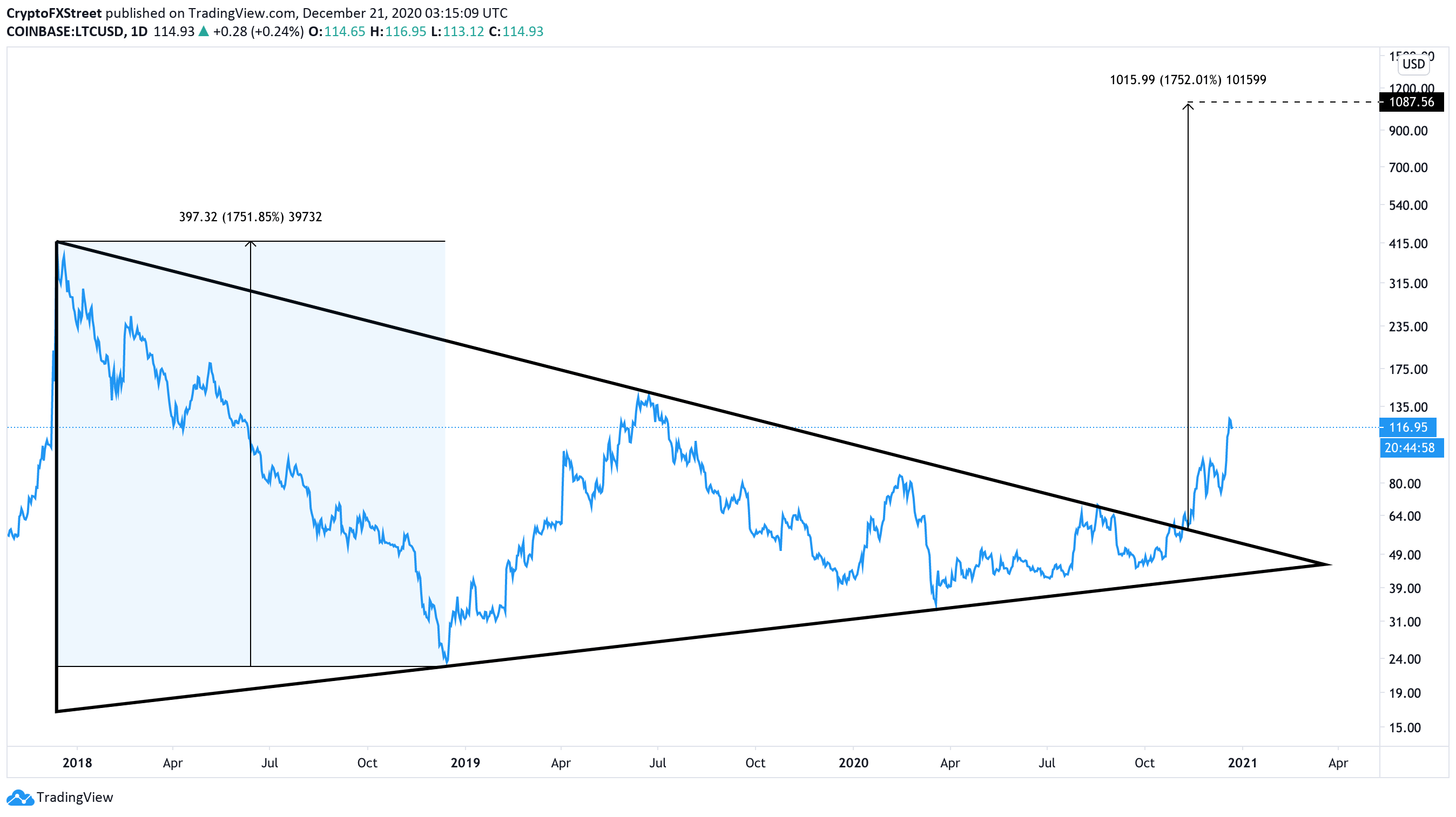 LTC. weekly chart