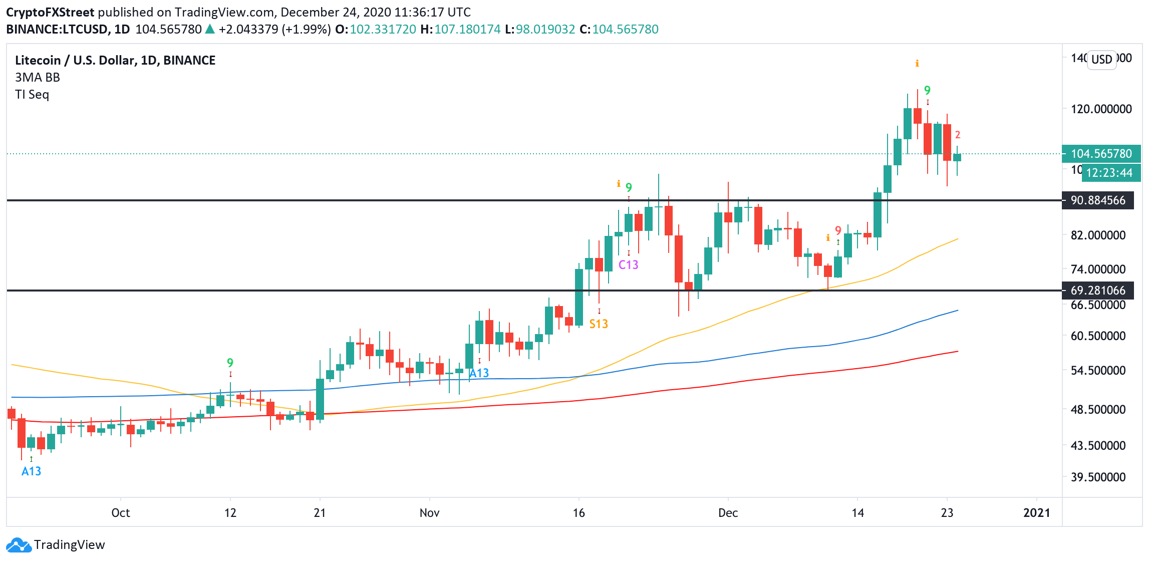 LTC, daily chart