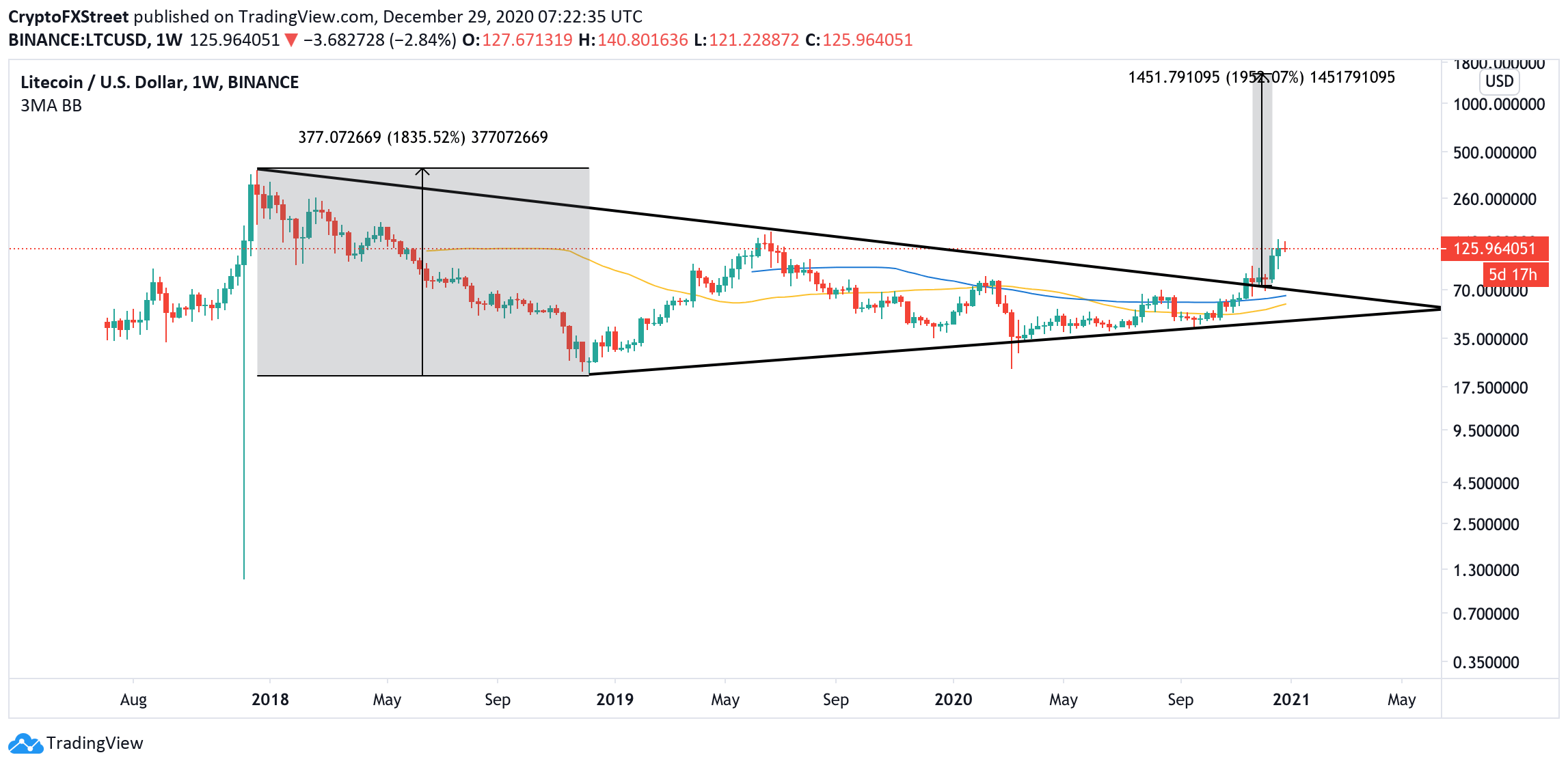 LTC, weekly chart