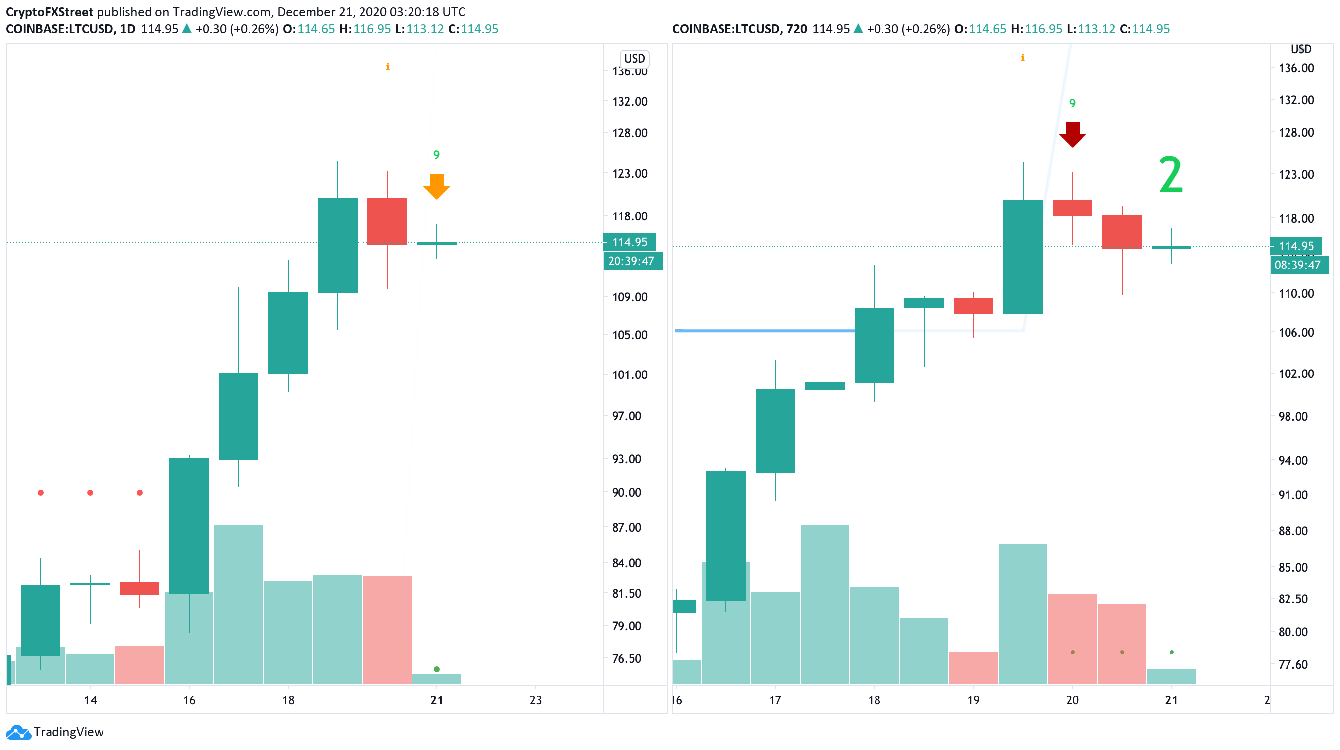 LTC, multiple timeframes