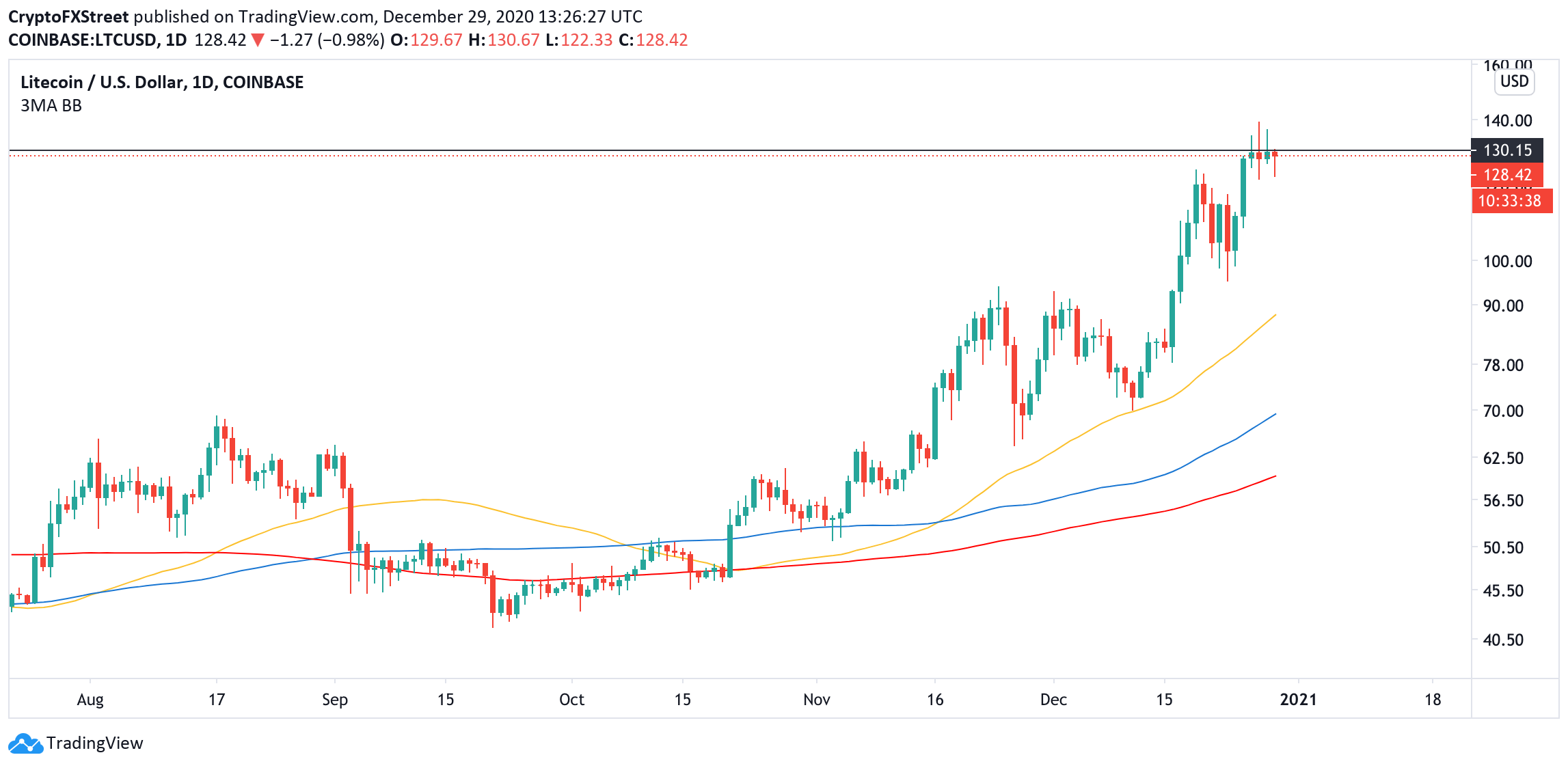 LTC, daily chart