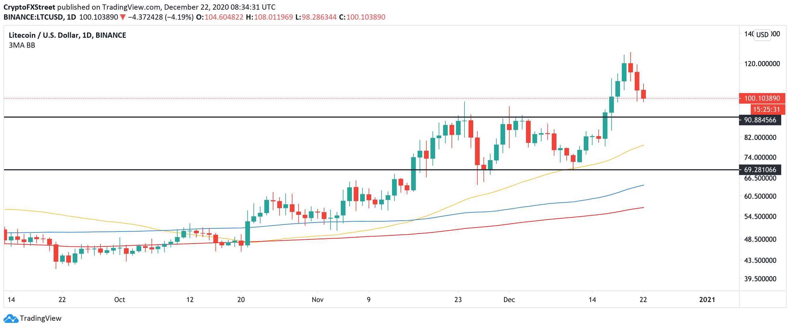  LTC, daily chart