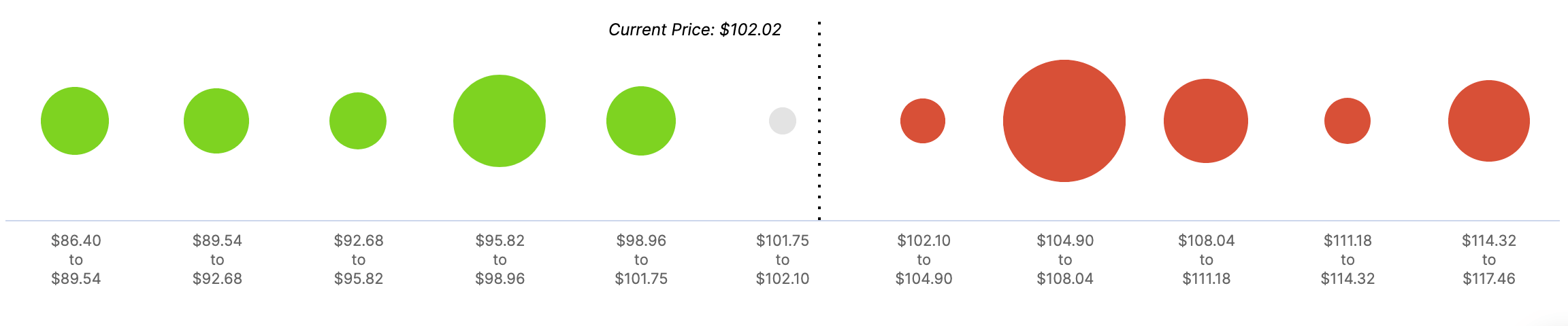 LTC, In/Out of the Money Around Price (IOMAP)