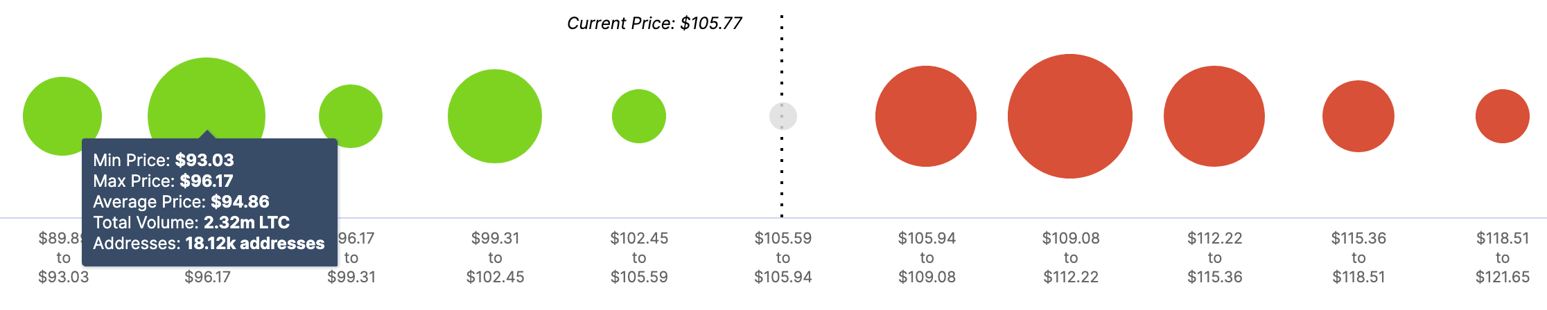 LTC, In/Out of the Money Around Price