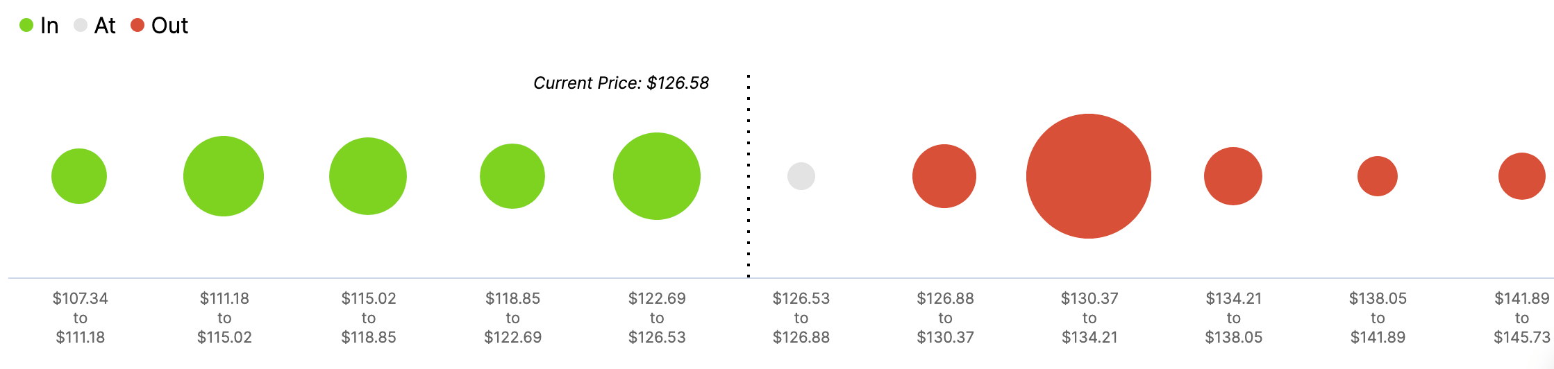 LTC, In/Out of the Money Around Price (IOMAP)