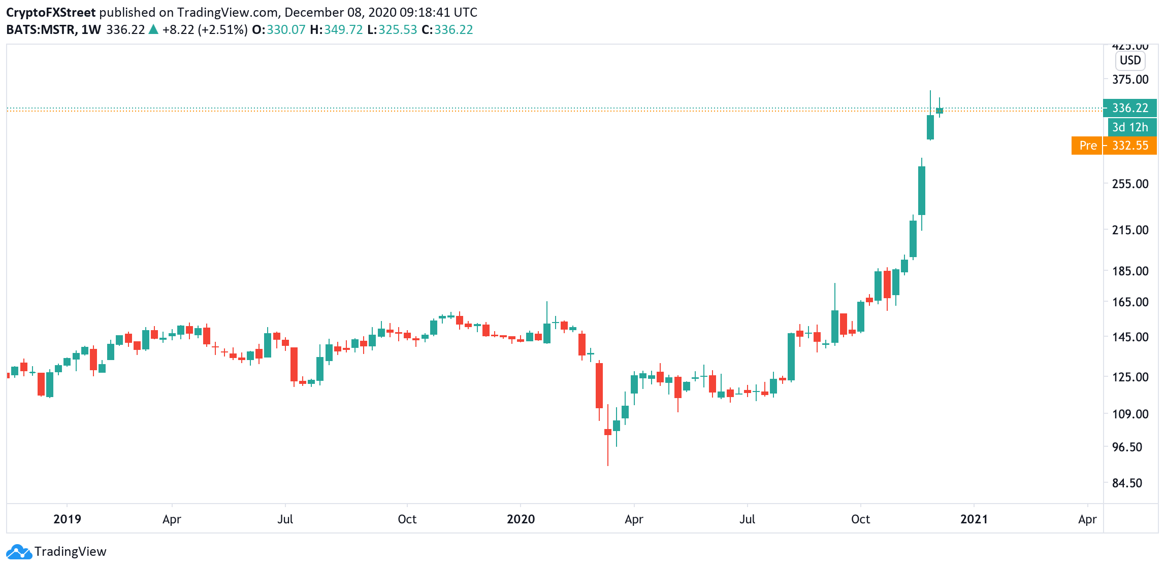 MSTR, weekly chart