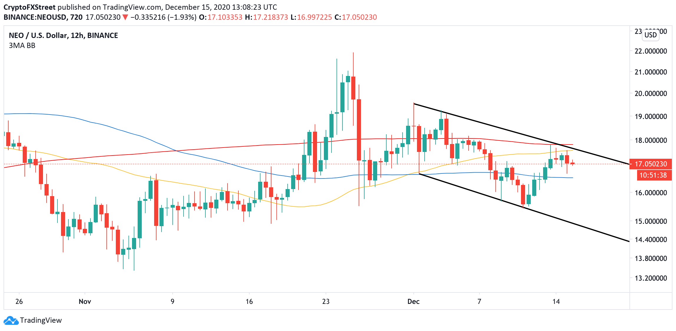 NEO, 12-hour chart