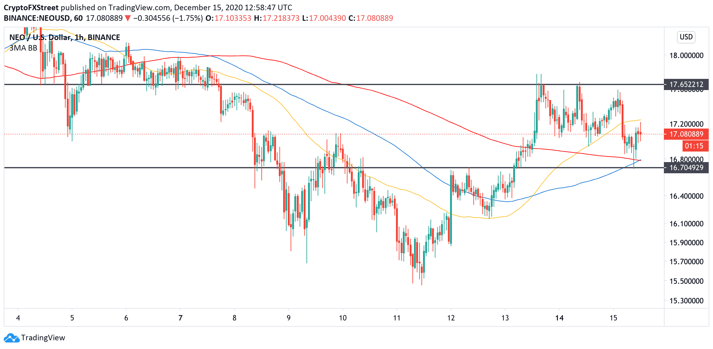 NEO, 1-hour chart