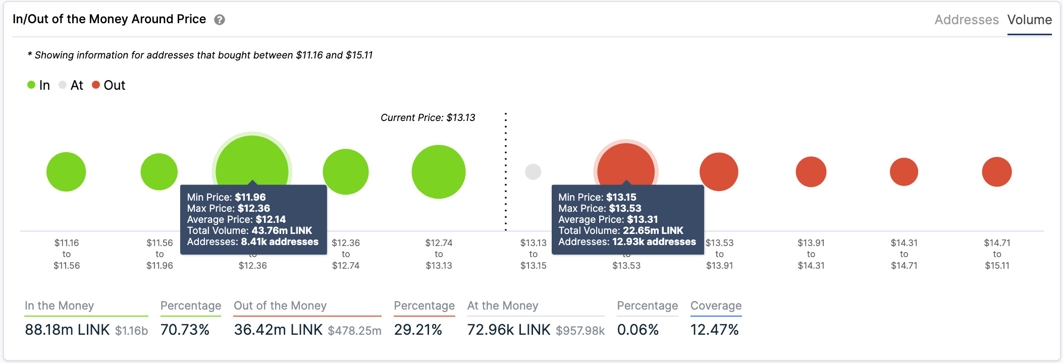 LINK In/Out of the Money Around Price