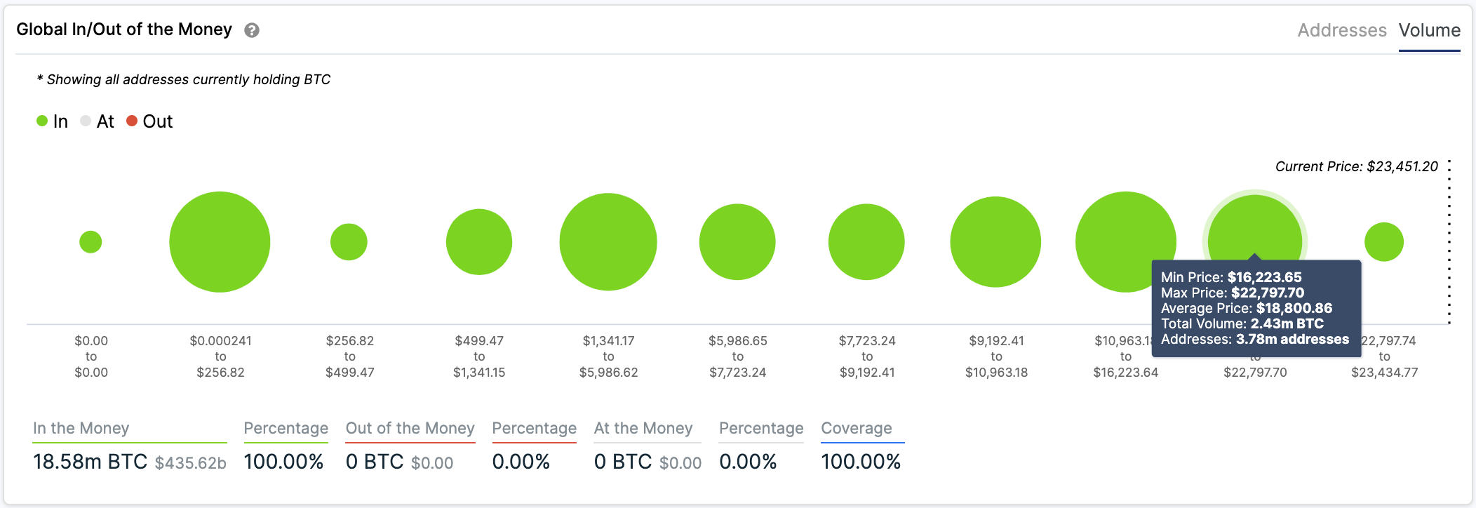 BTC, Global In/Out of the Money
