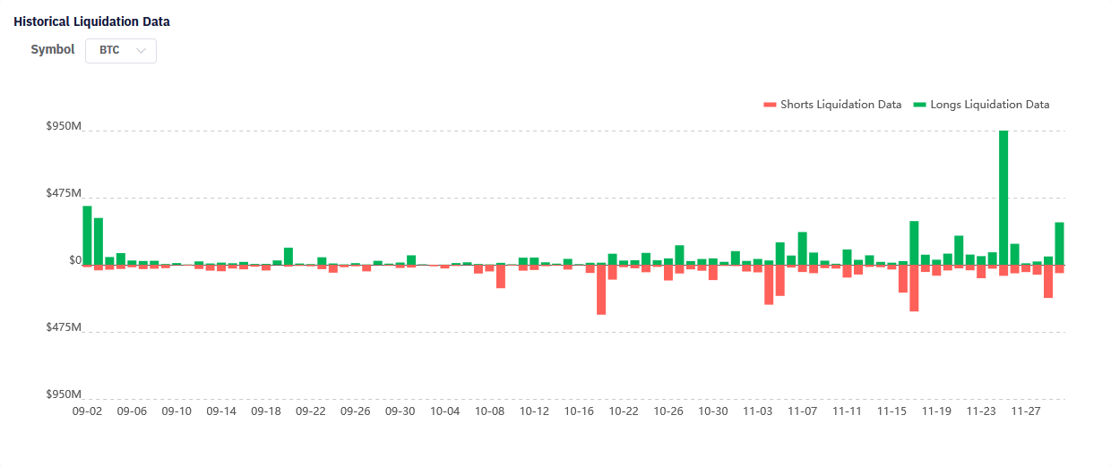 Historical data on leveraged positions liquidation