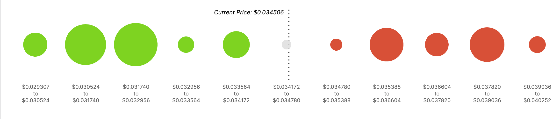 SNT's In/Out of the Money Around Price data