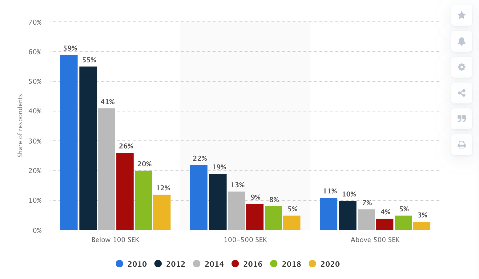 Cash usage in Sweden, data provided by Statista