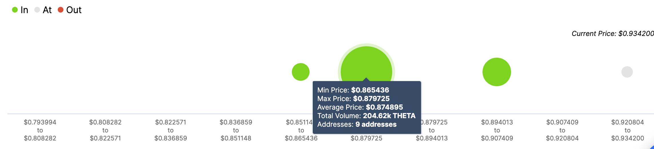 THETA, In/Out of the Money Around Price