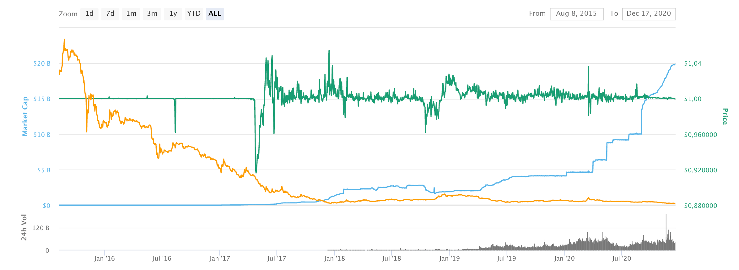 What Will The Crypto Market Cap Be - Can The Total Crypto Market Cap Hit 10 Trillion By 2023 Bitcoinist Com / If you go back to the formula, you'll remember this: