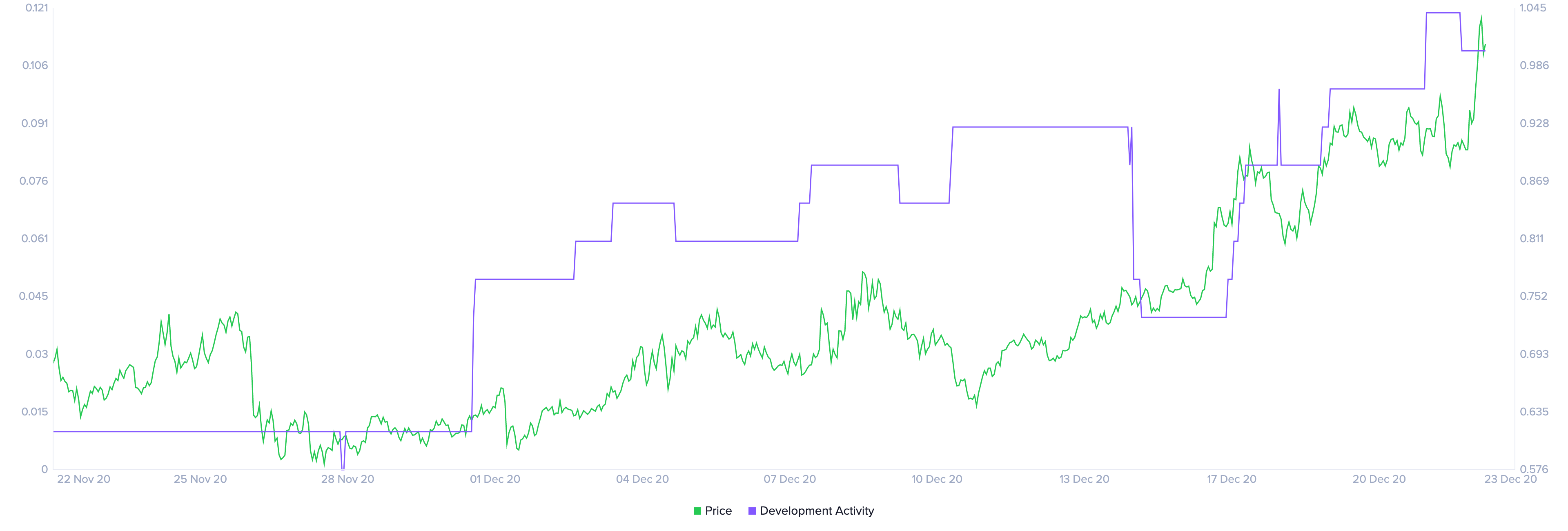 THETA, development activity