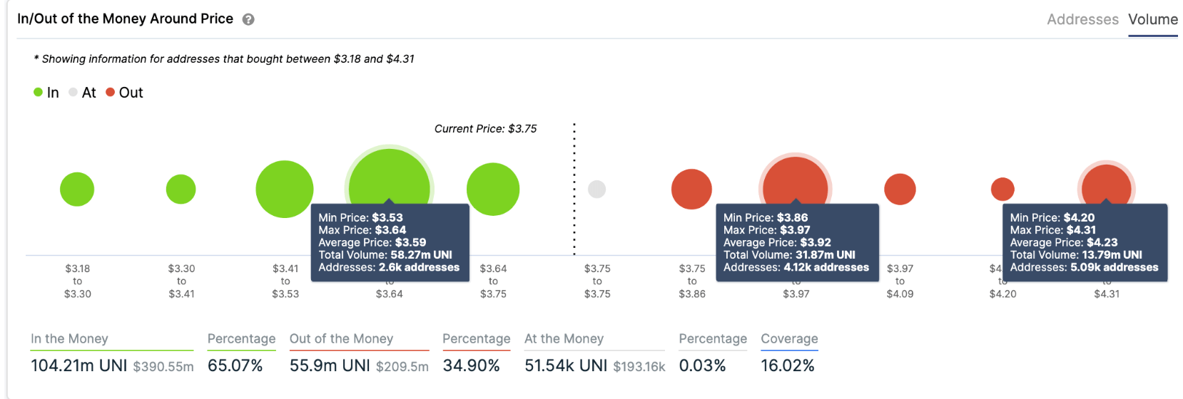 UNI's In/Out of the Money Around Price