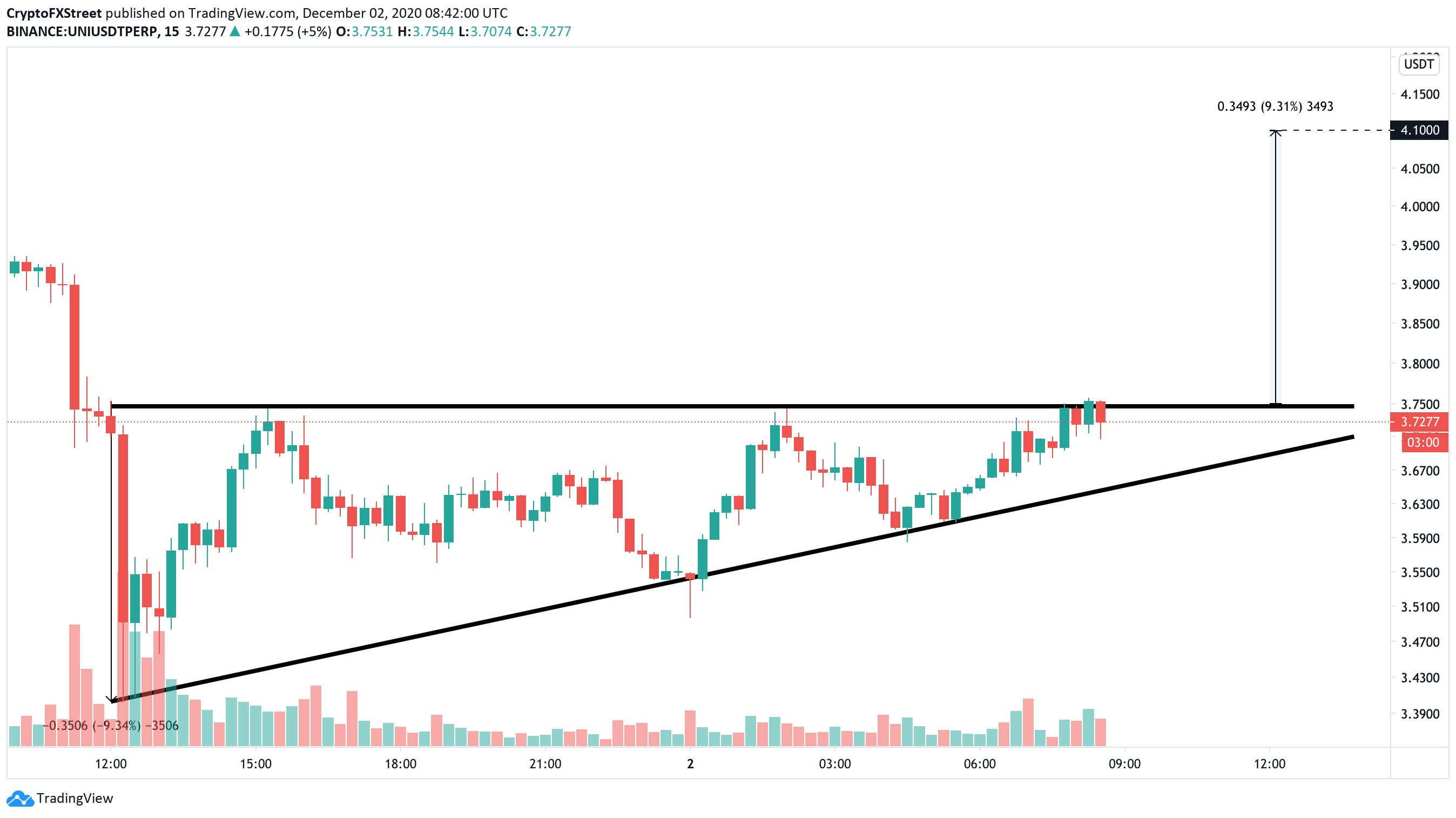 UNI/USD 15-min chart