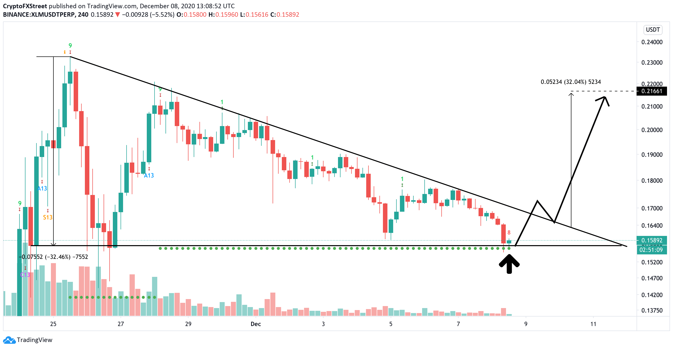 XLM, 4-hour chart