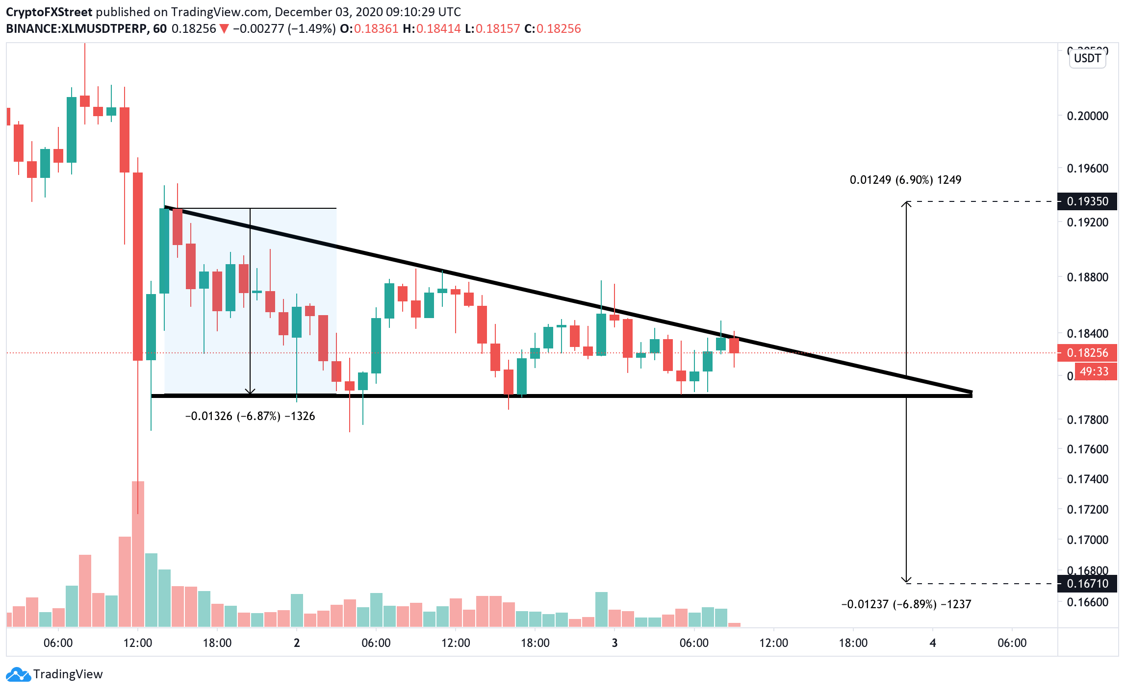 XLM/USD 1-hour chart