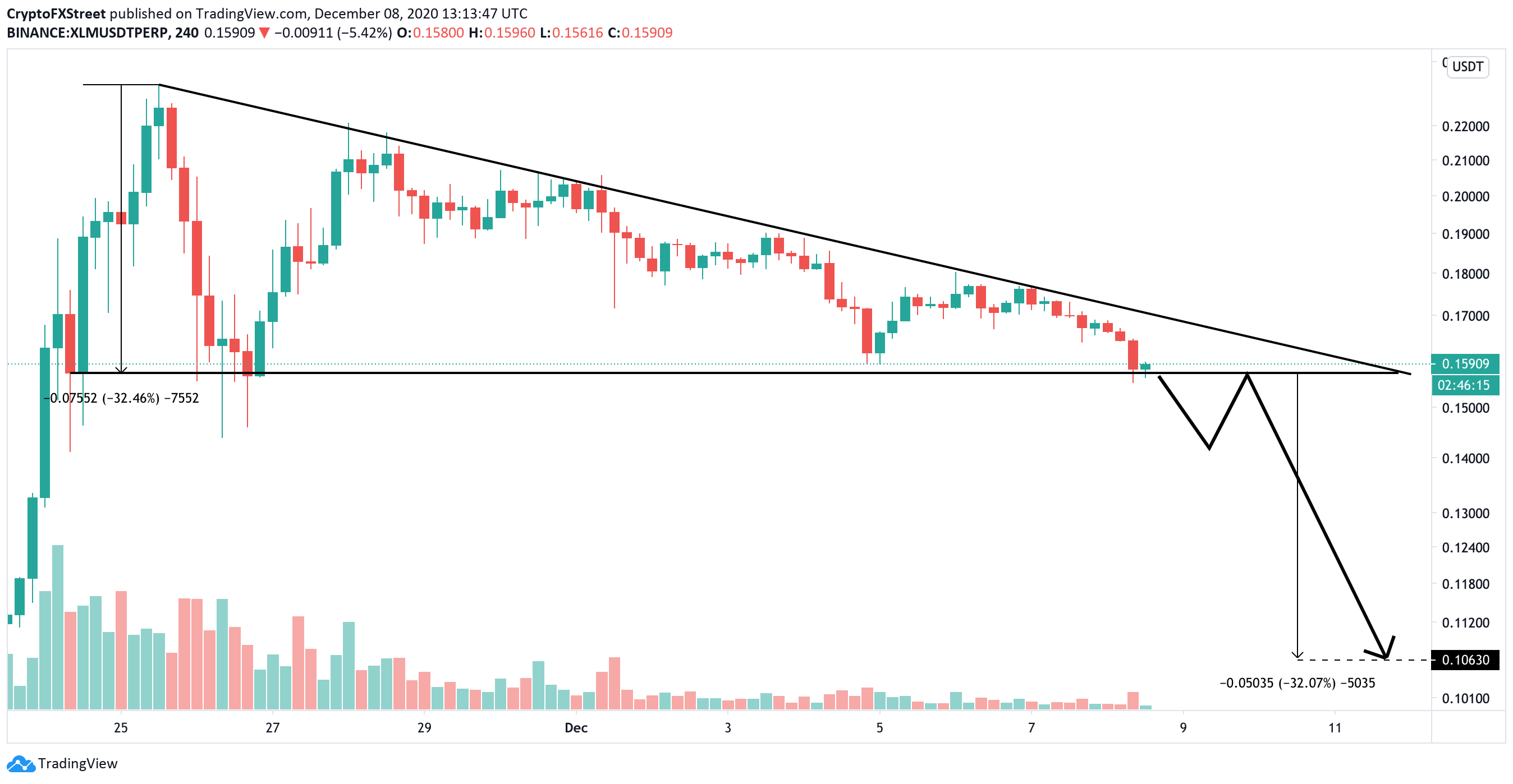 XLM, 4-hour chart