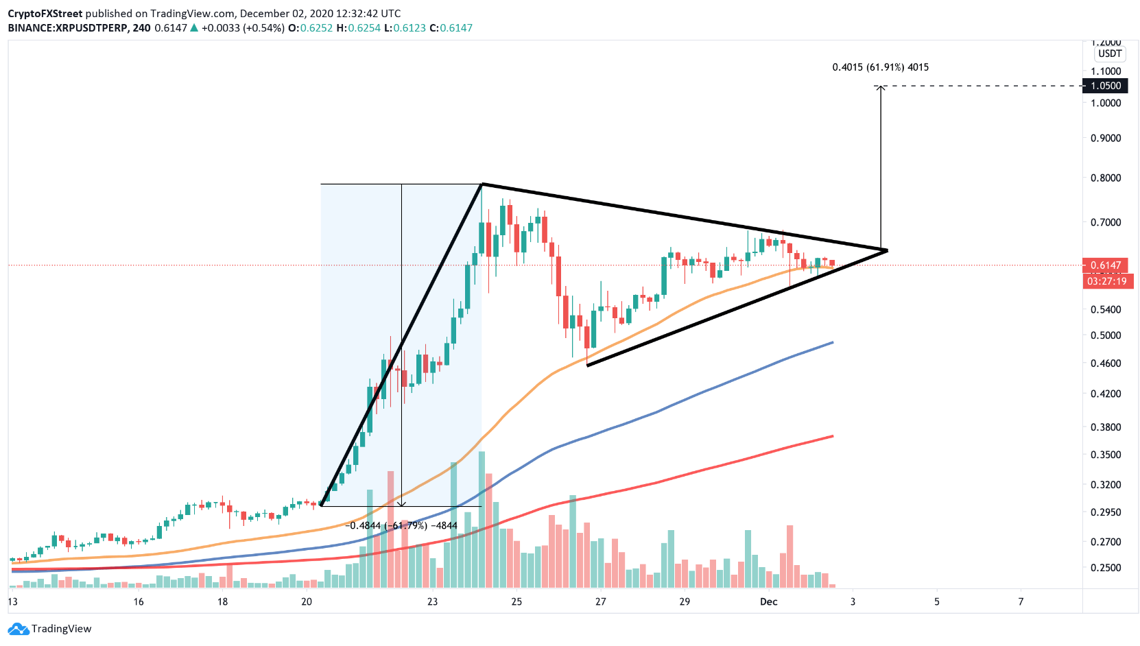 XRP/USD, 4-hour chart