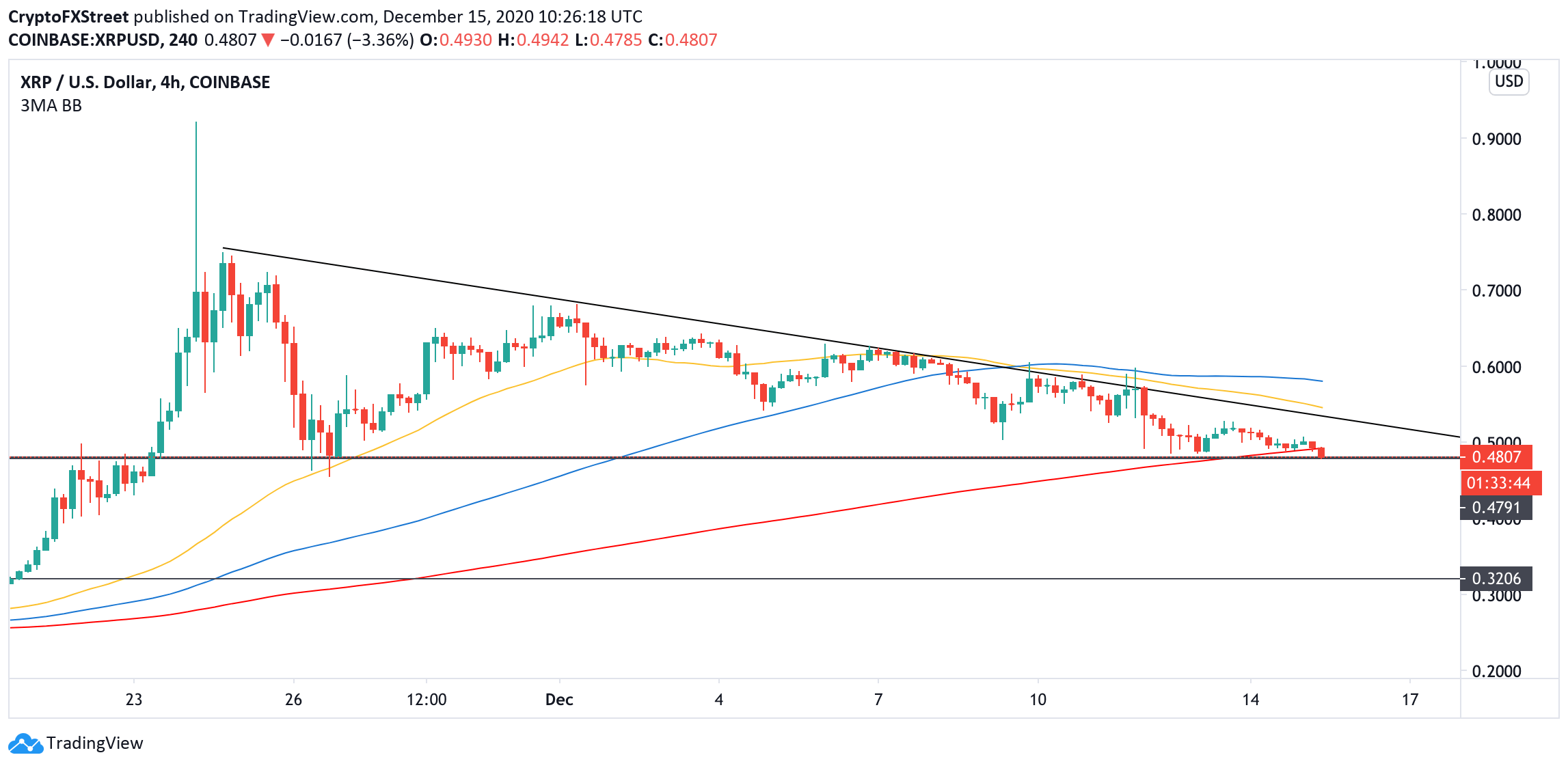 XRP, 4-hour chart