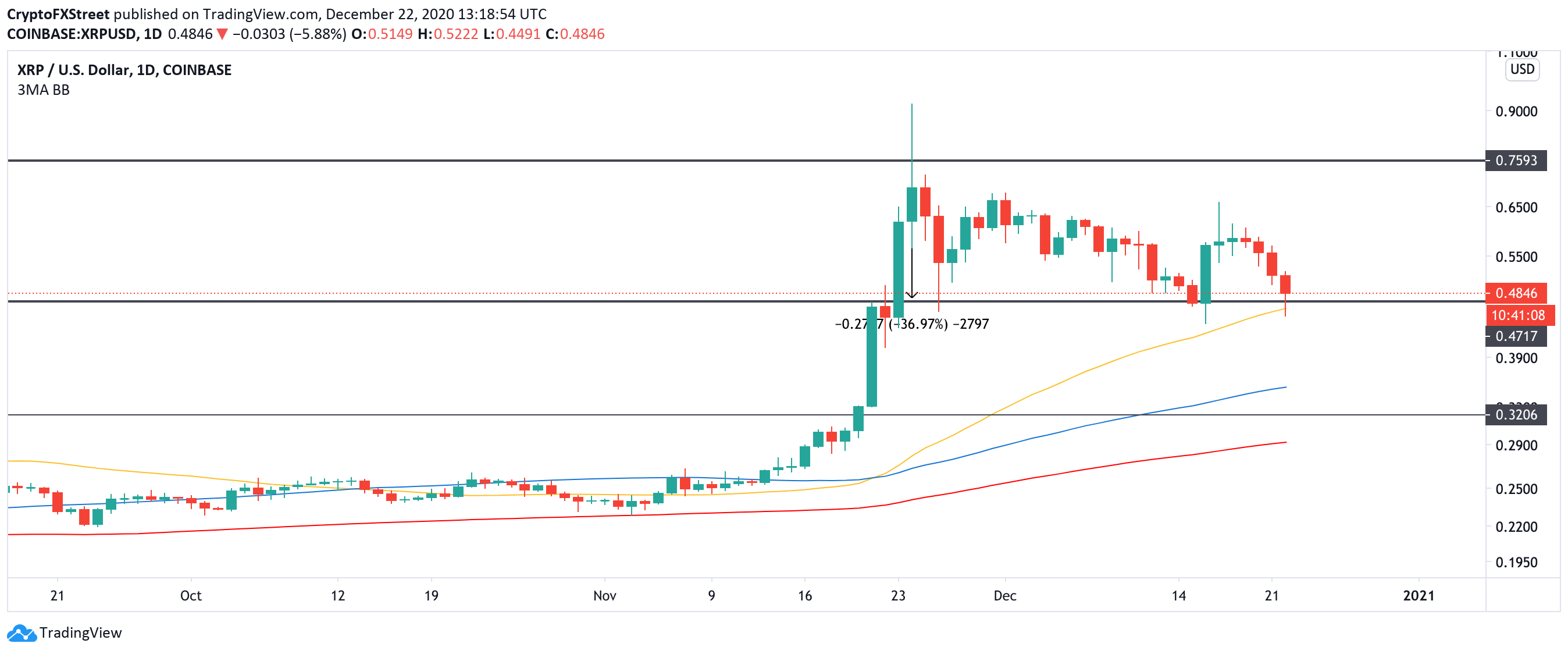 XRP, daily chart