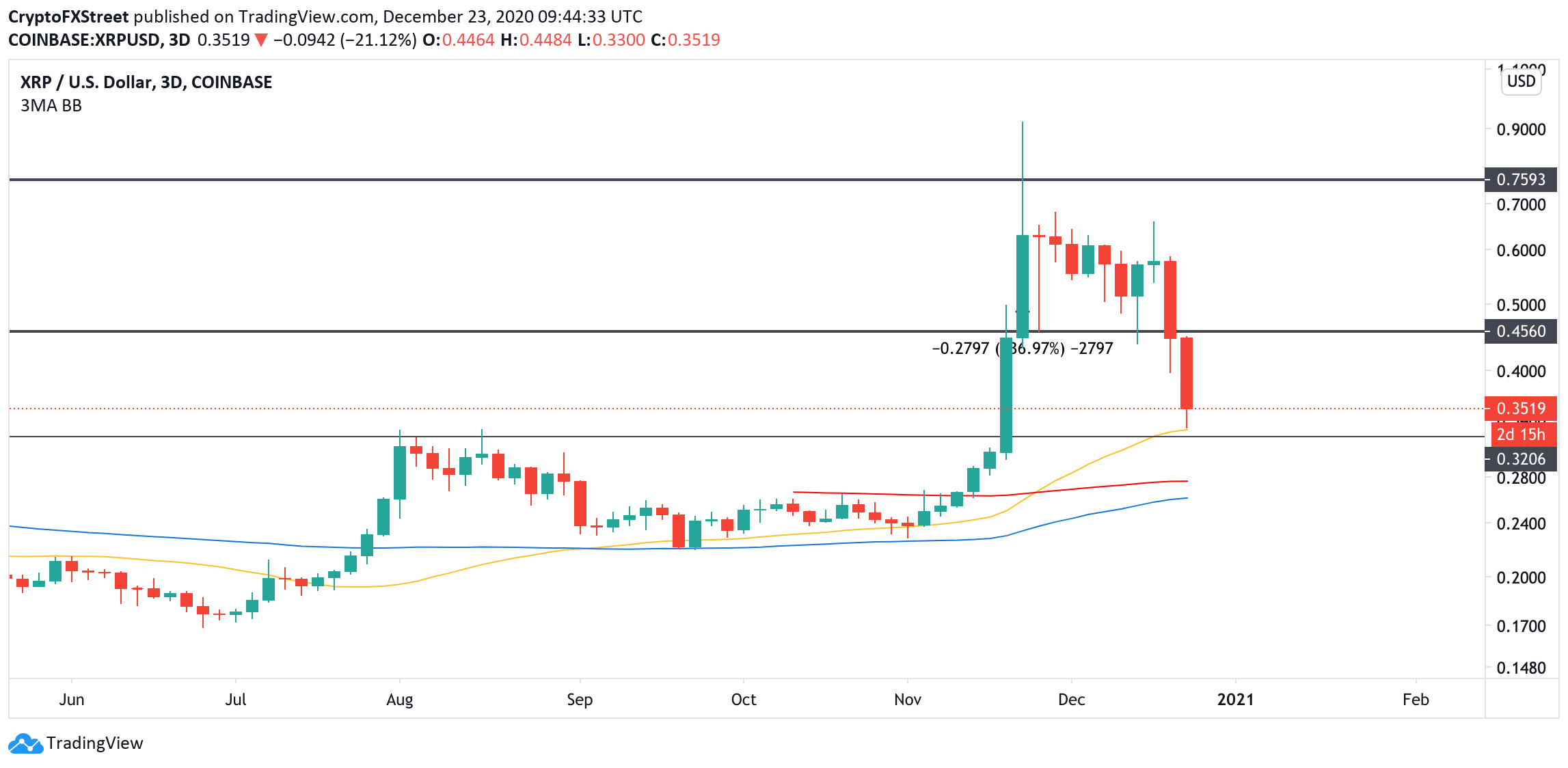 XRP, 3-day chart