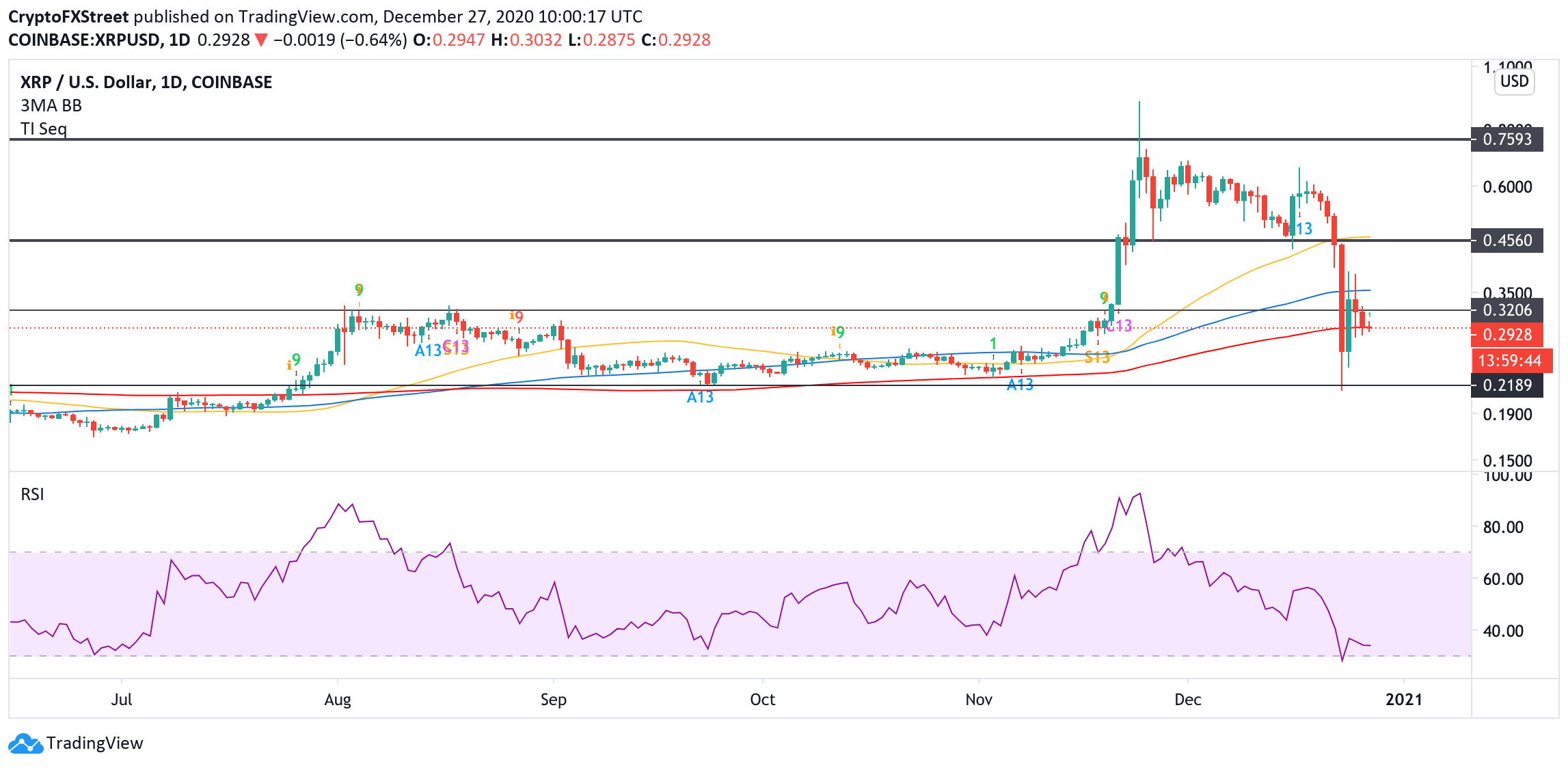 XRP, daily chart