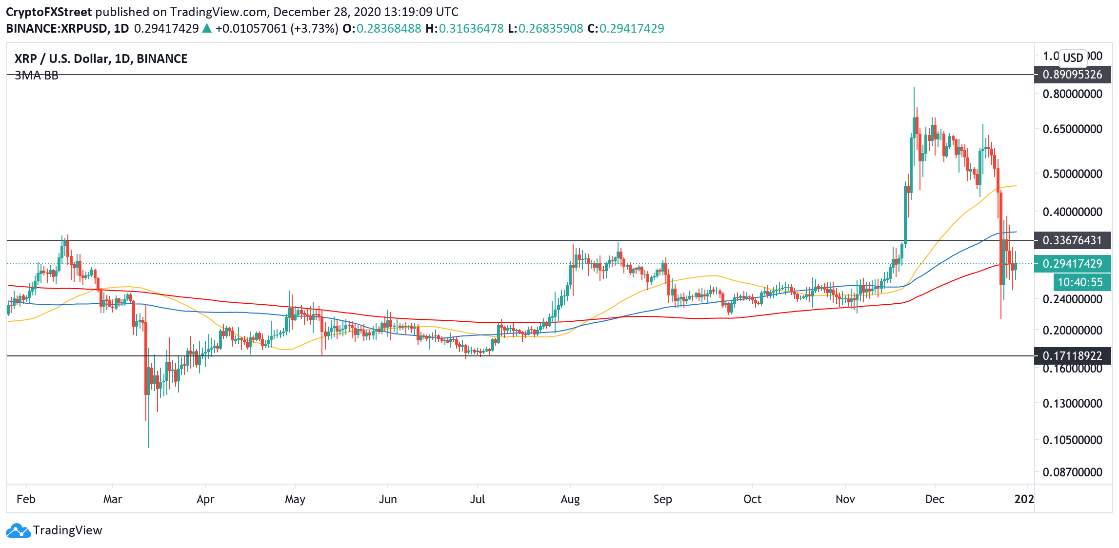 XRP, daily chart