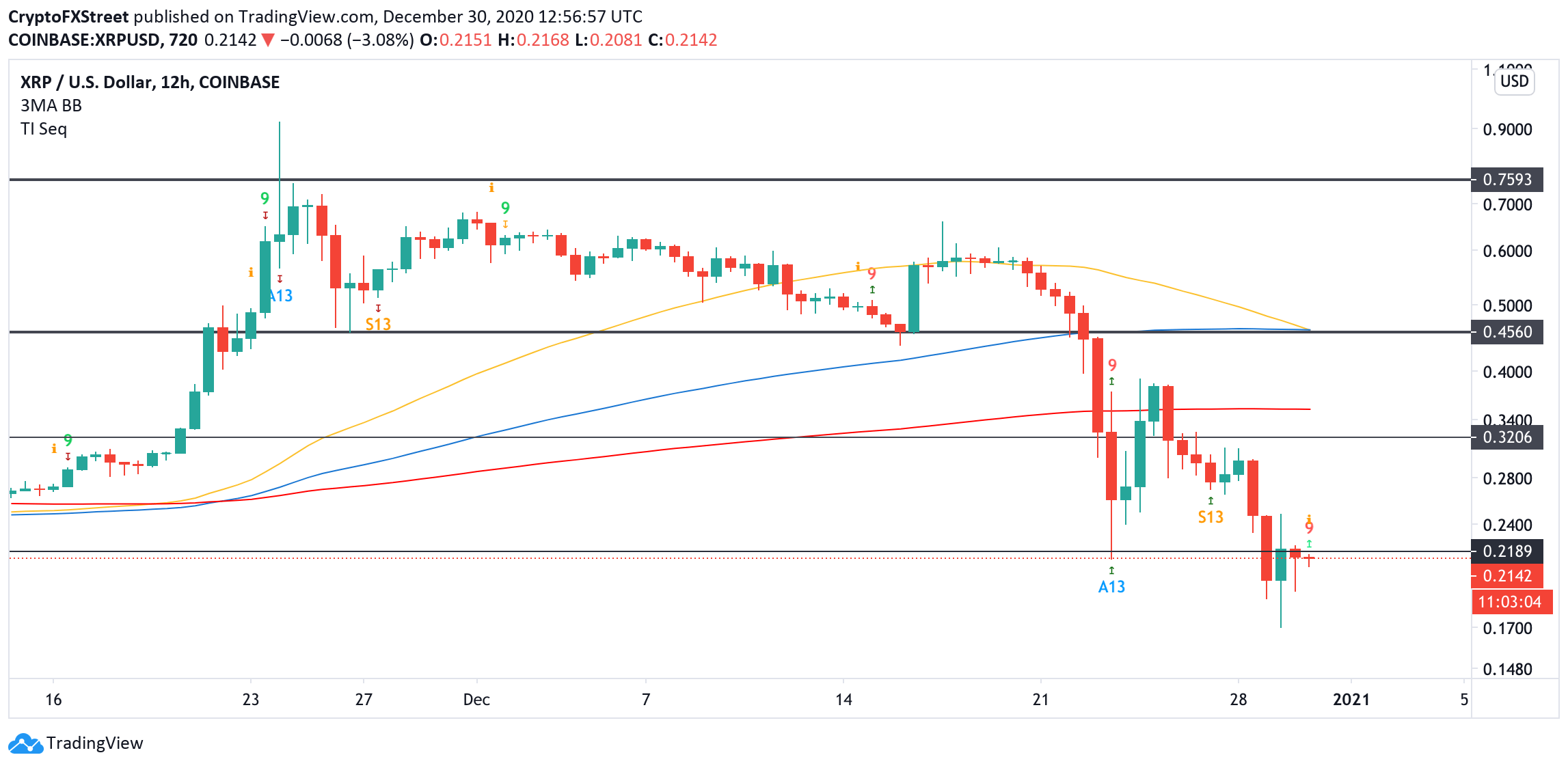 XRP, 12-hour chart