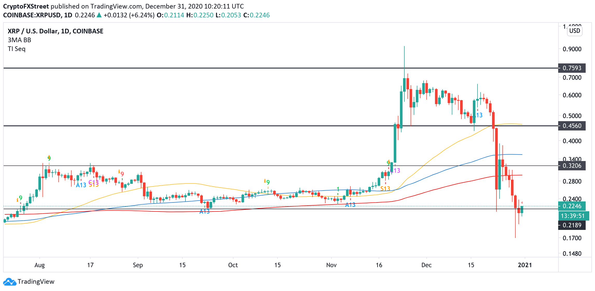 XRP, daily chart