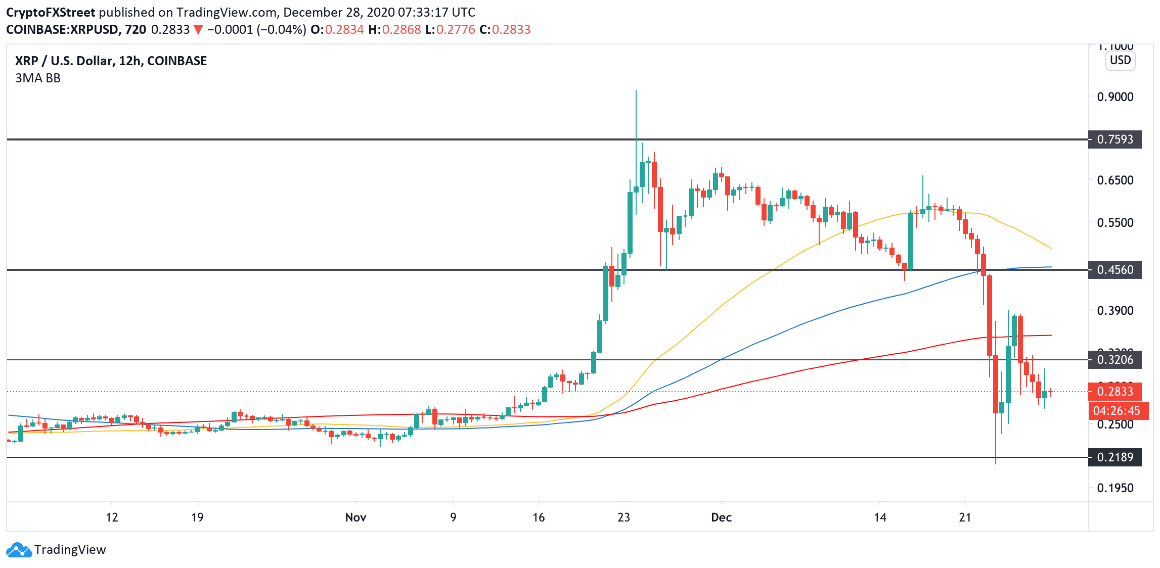 XRP, 12-hour chart