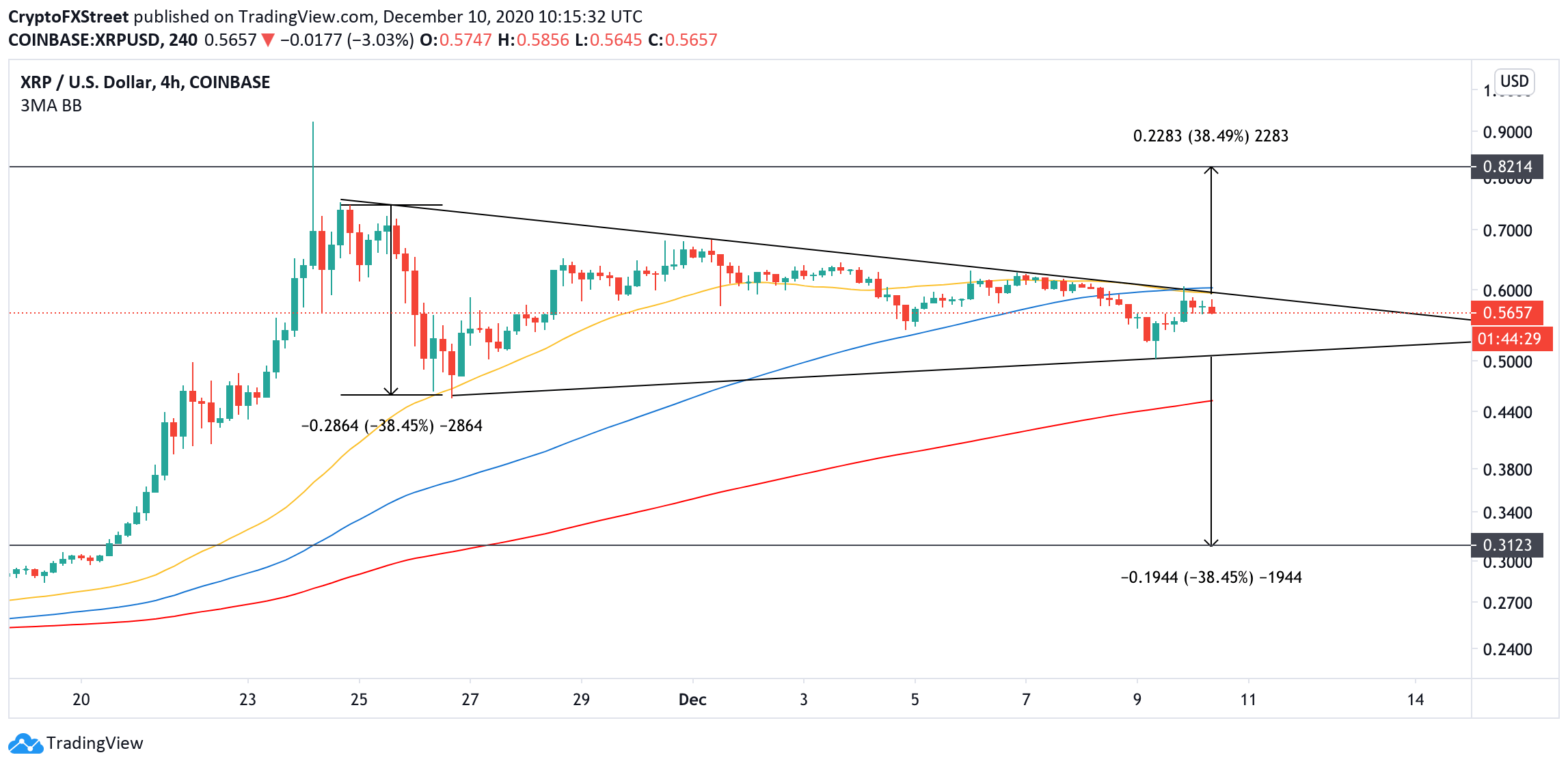 XRP's 4-hour chart