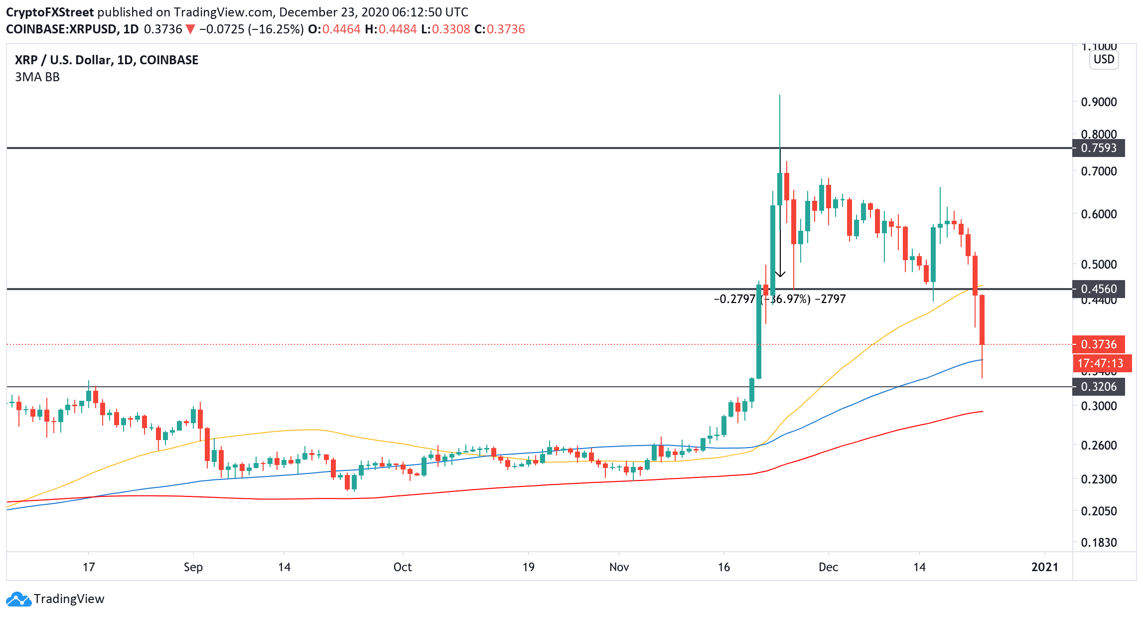 Why Is Ripple Crashing Today Ripple Crash 2018 Should I Hold Or Sell 