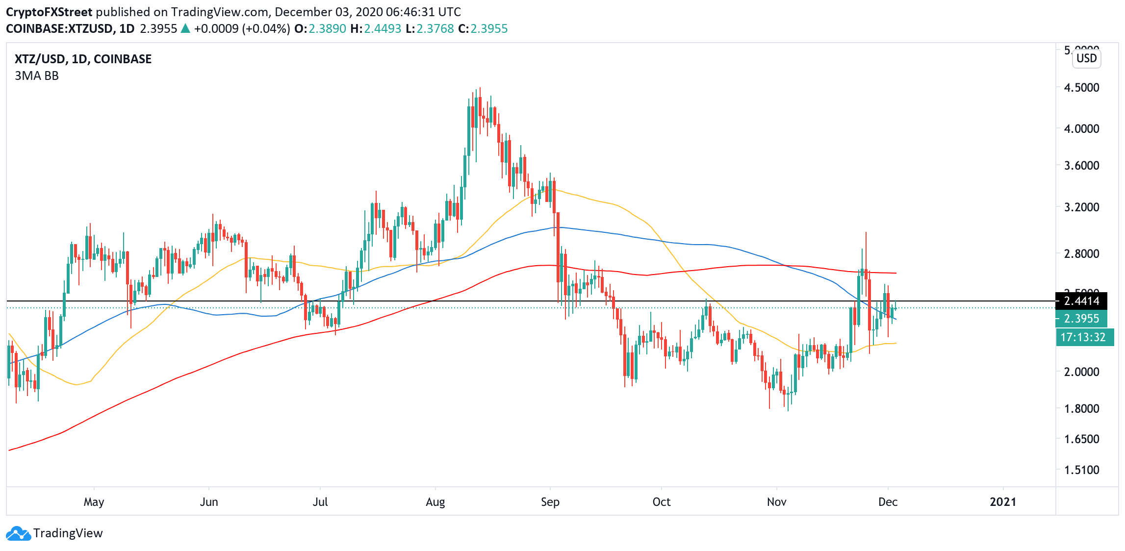 XTZ/USD daily chart