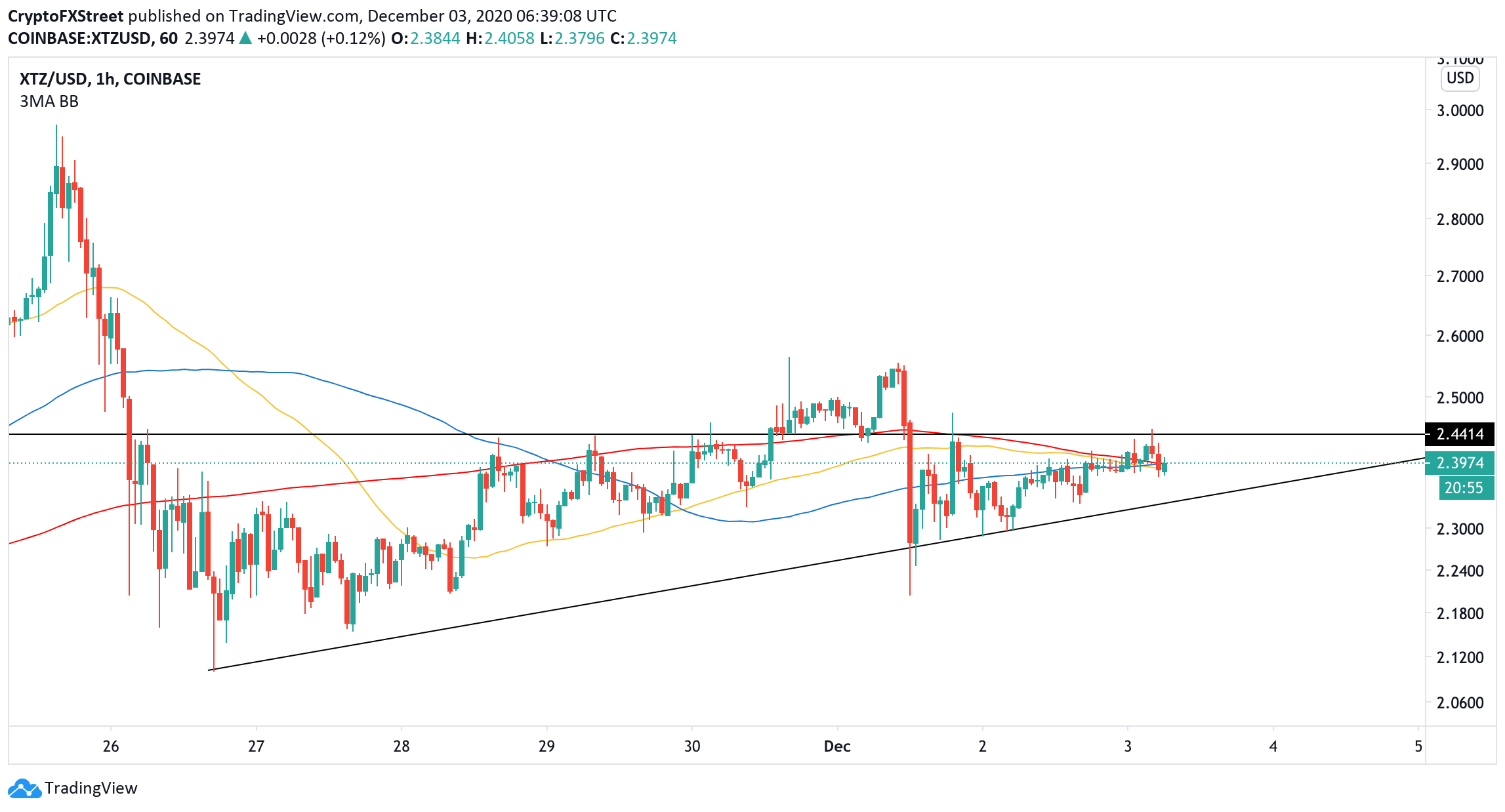 XTZ/USD 1-hour chart