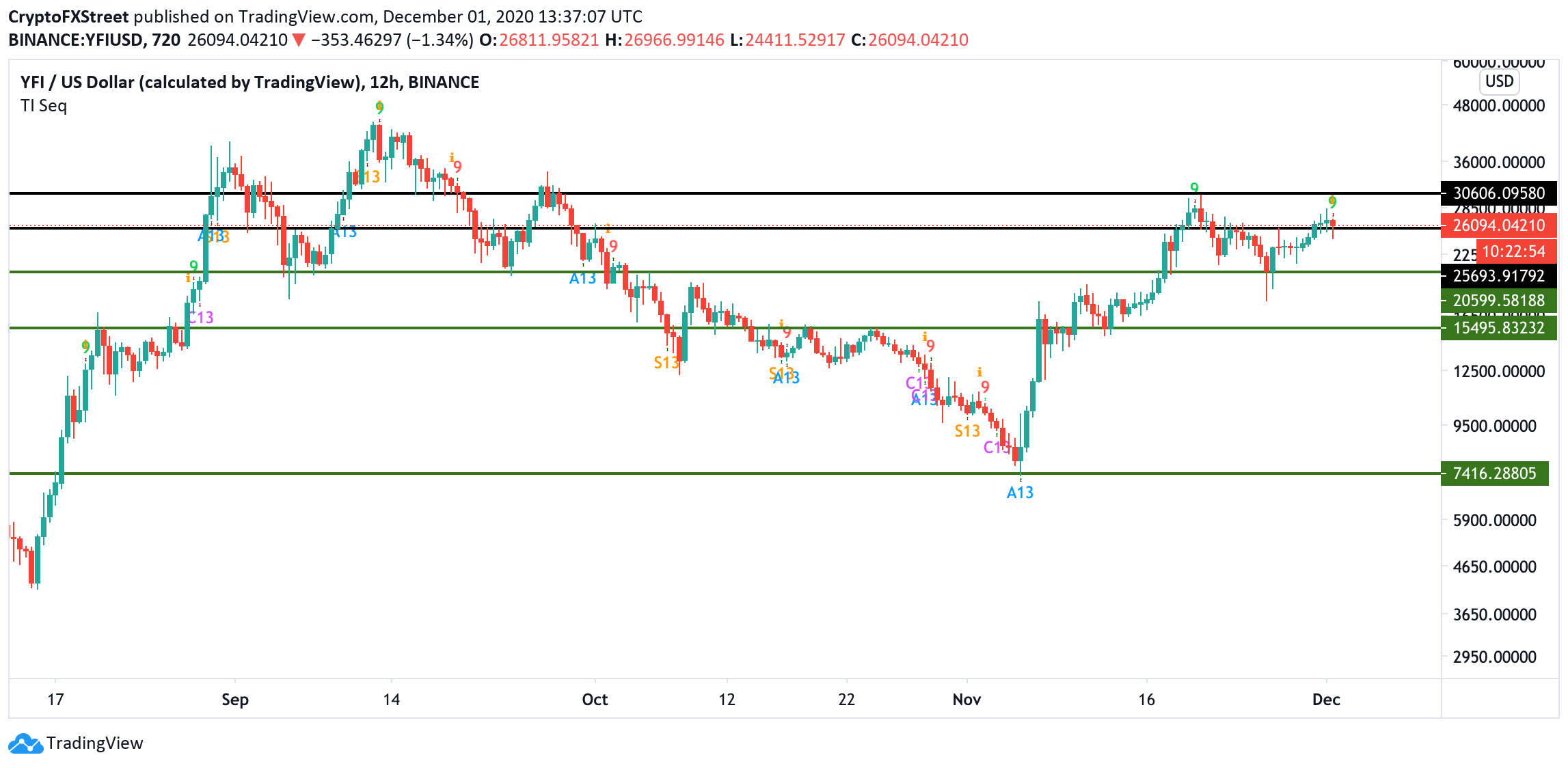 YFI/USD, 12-hour chart