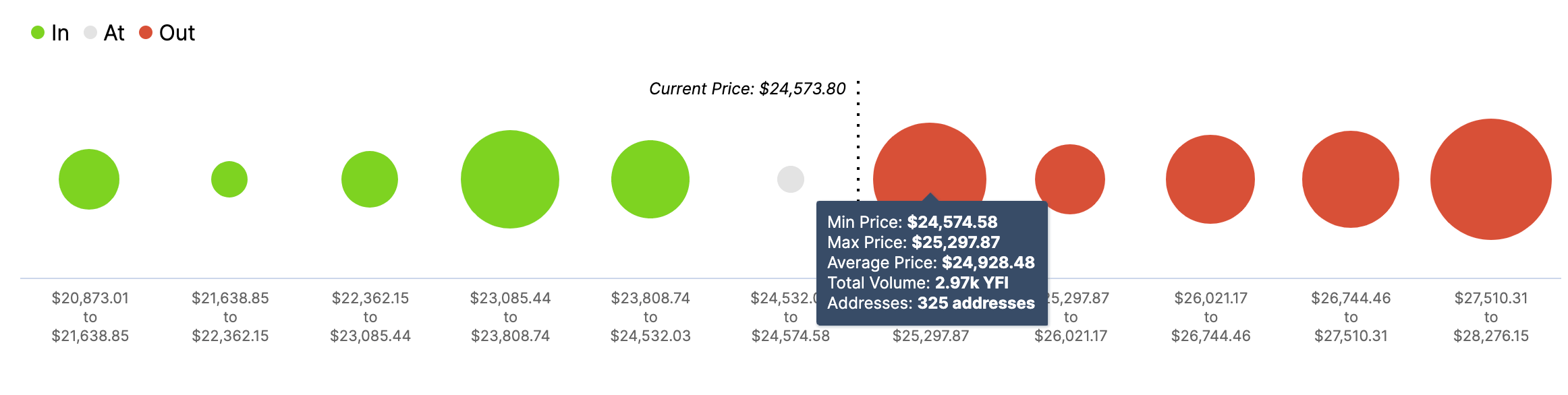 YFI In/Out of the Money Around Price