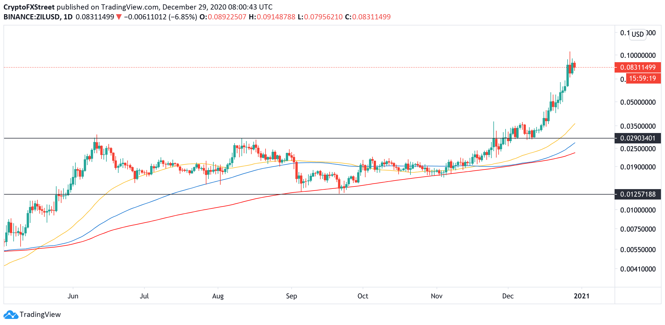 ZIL, daily chart