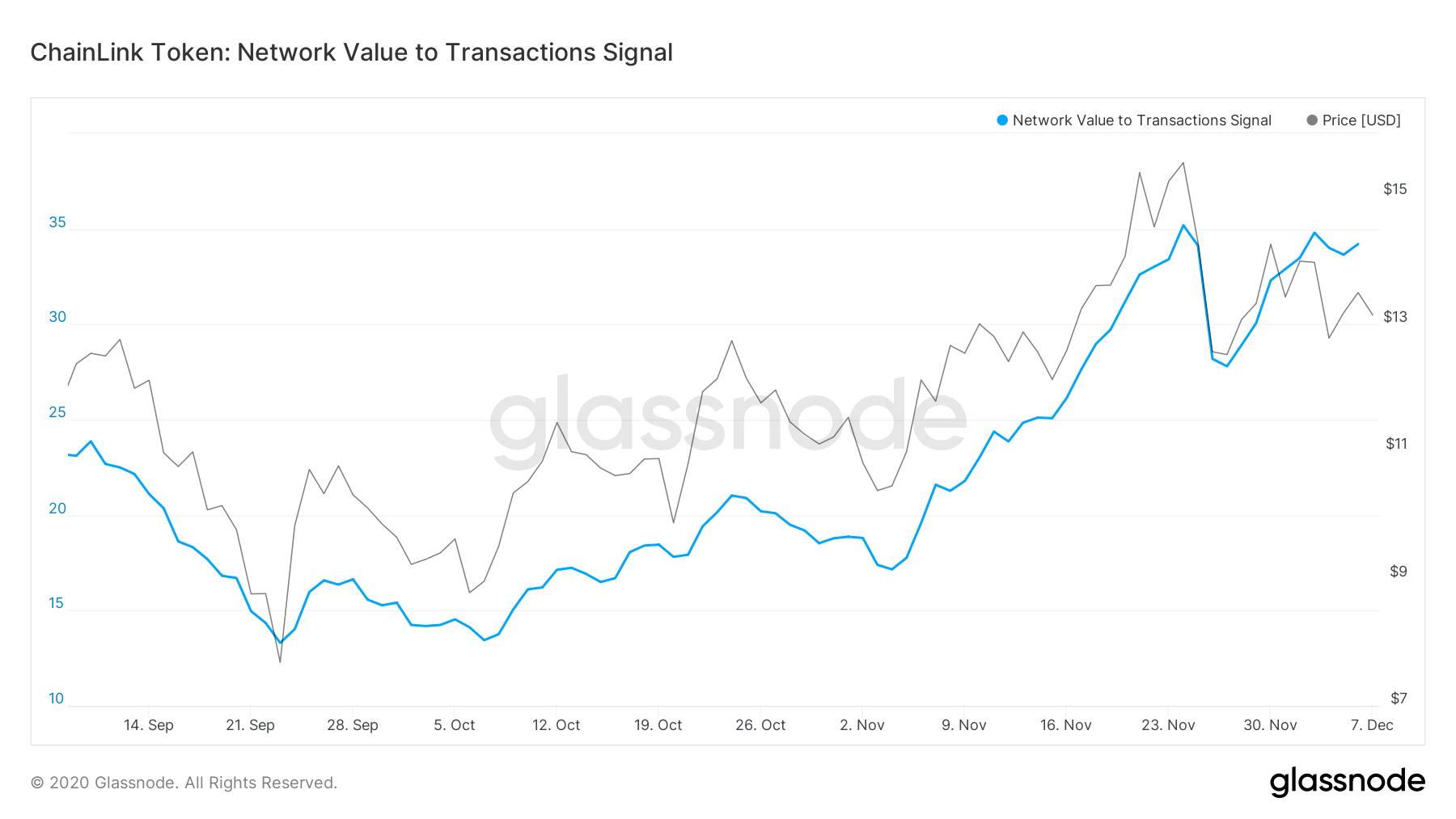 LINK's Network Value for Transactions