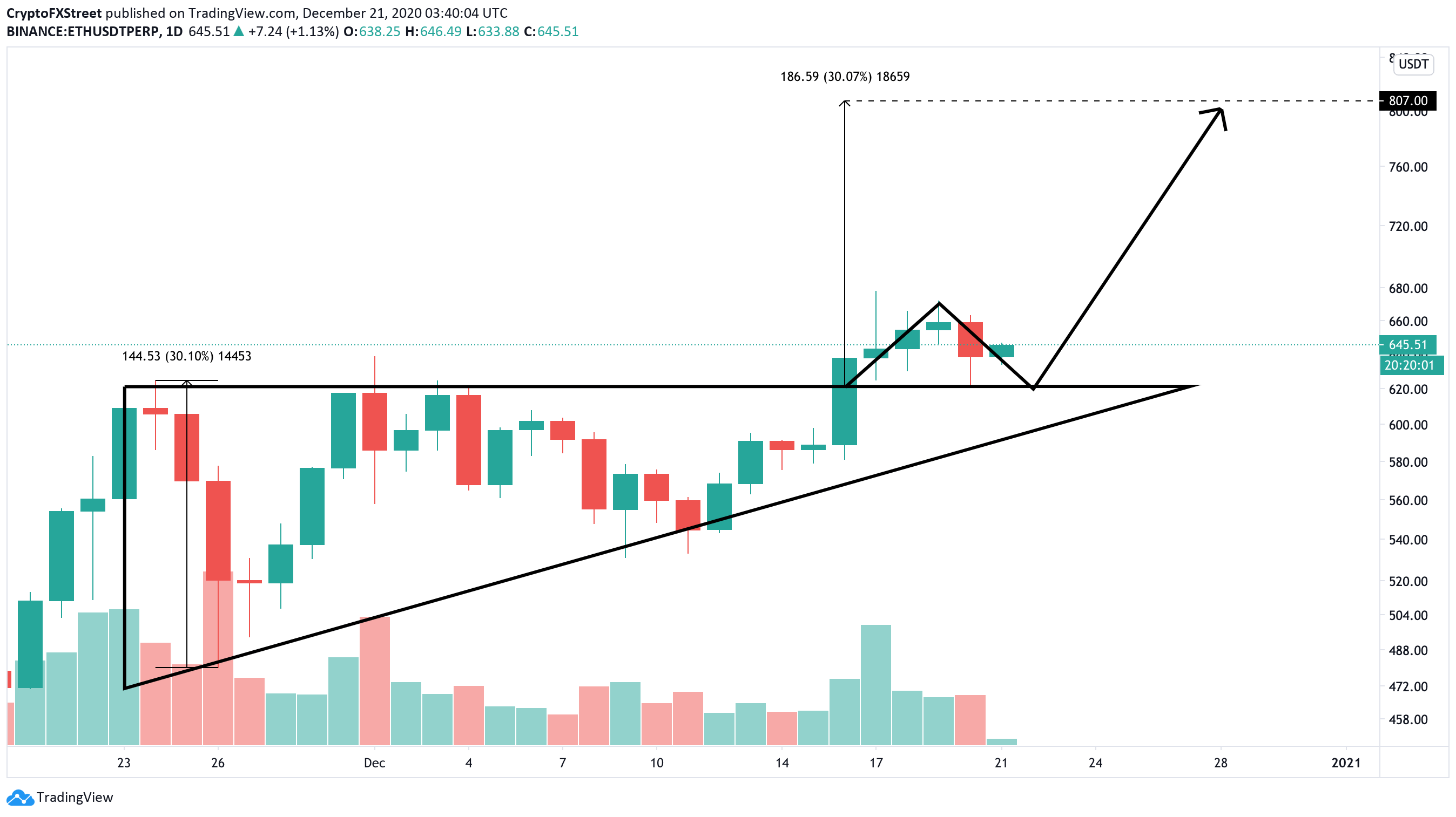 ETH, daily chart