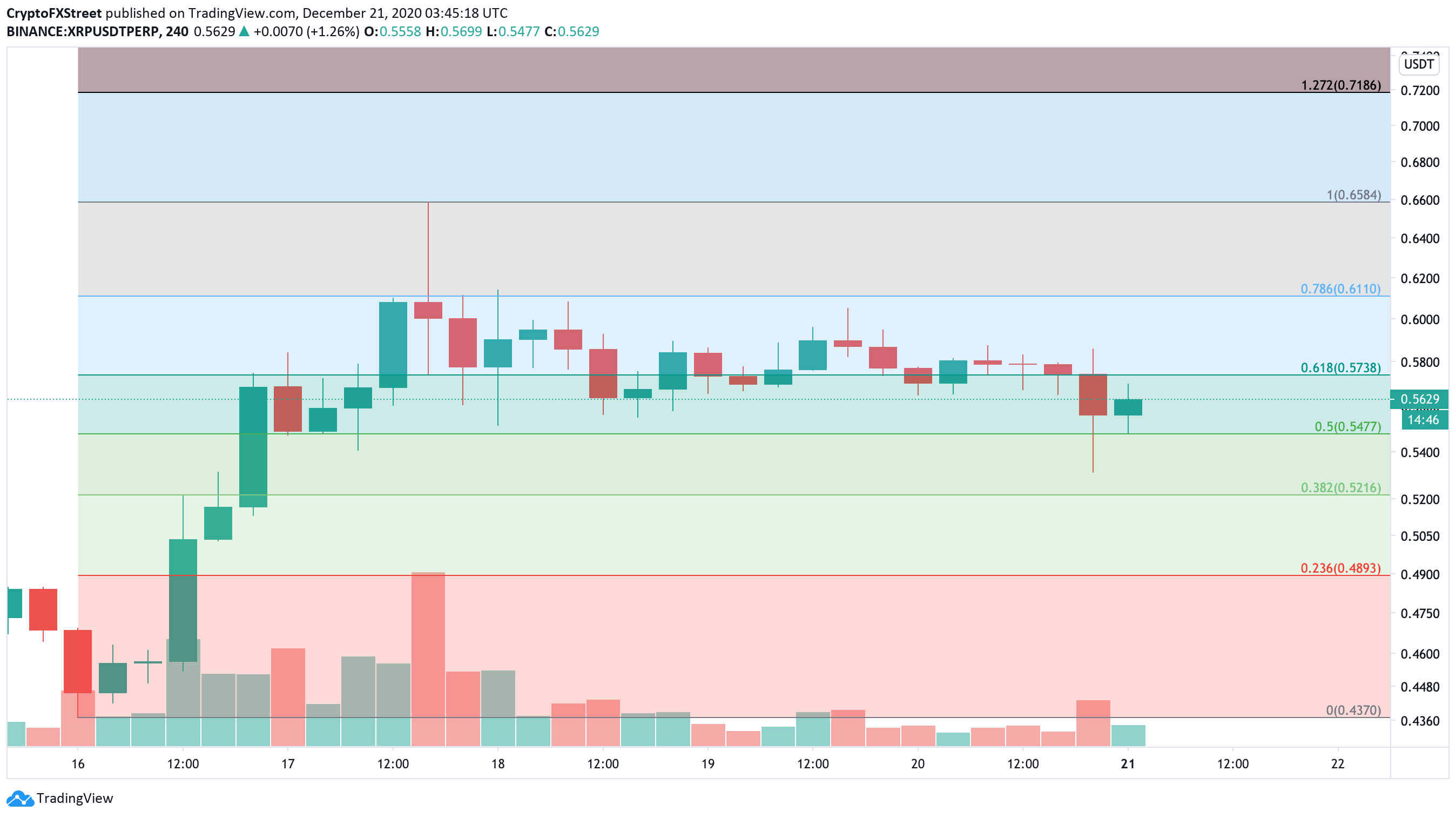 XRP, 4-hour chart